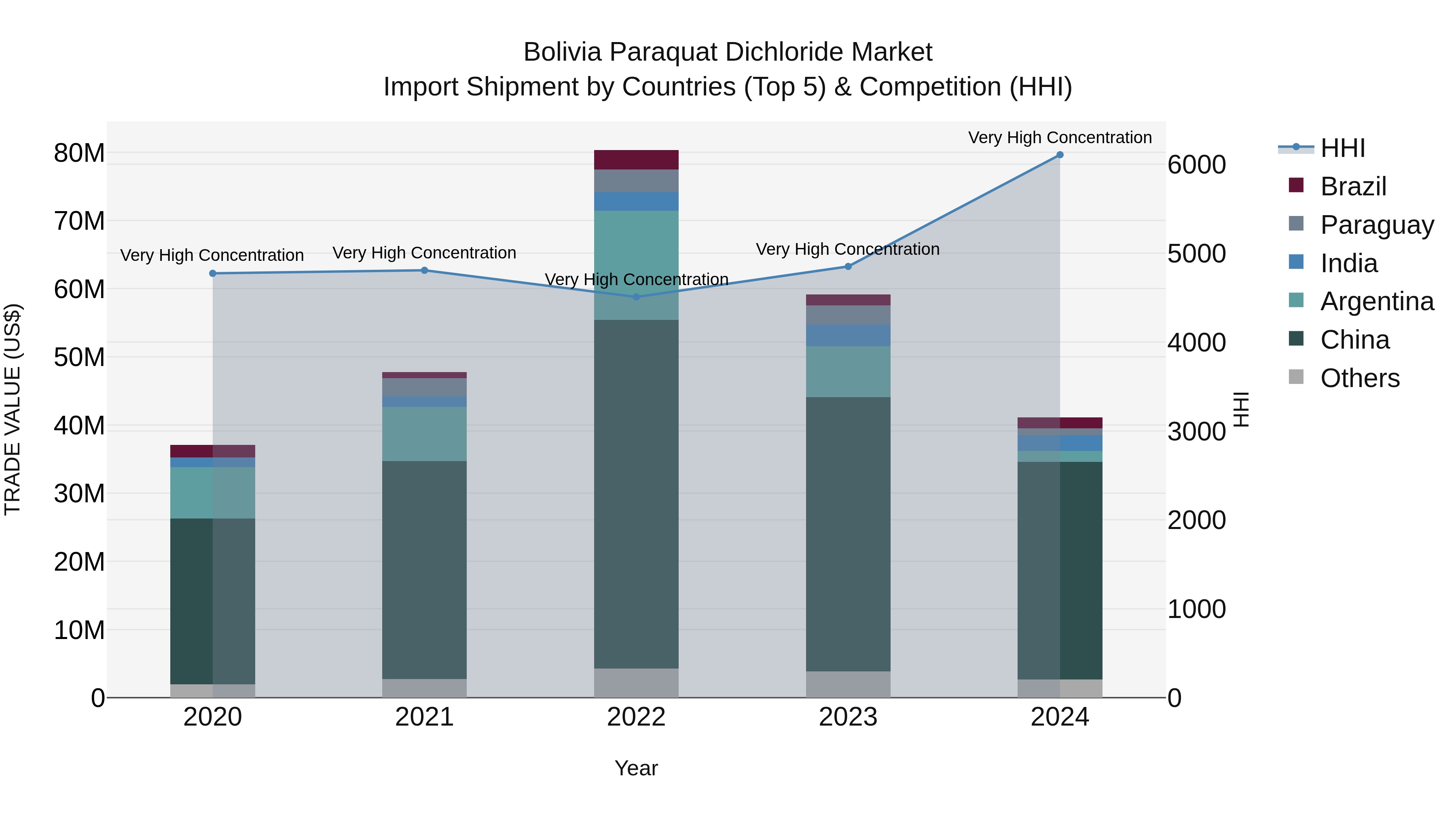 Bolivia Paraquat Dichloride Market Top 5 Importing Countries and Market Competition (HHI) Analysis