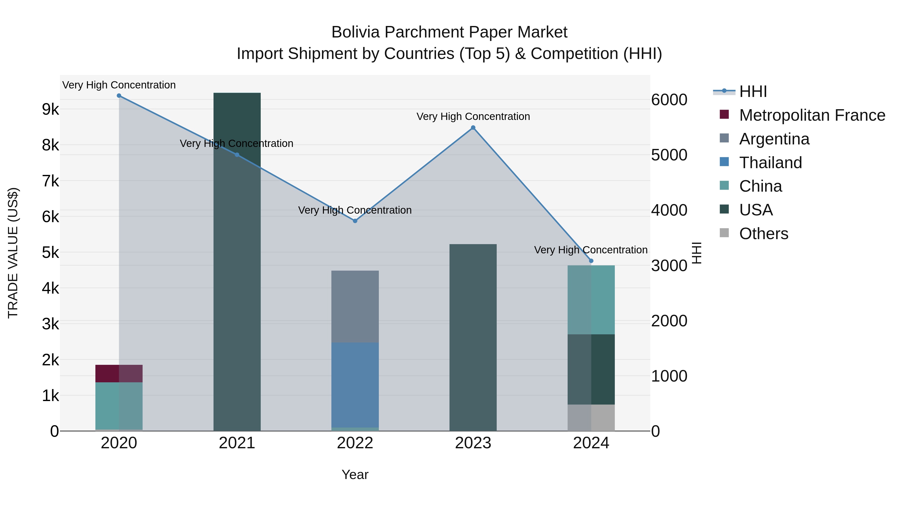 Bolivia Parchment Paper Market Top 5 Importing Countries and Market Competition (HHI) Analysis