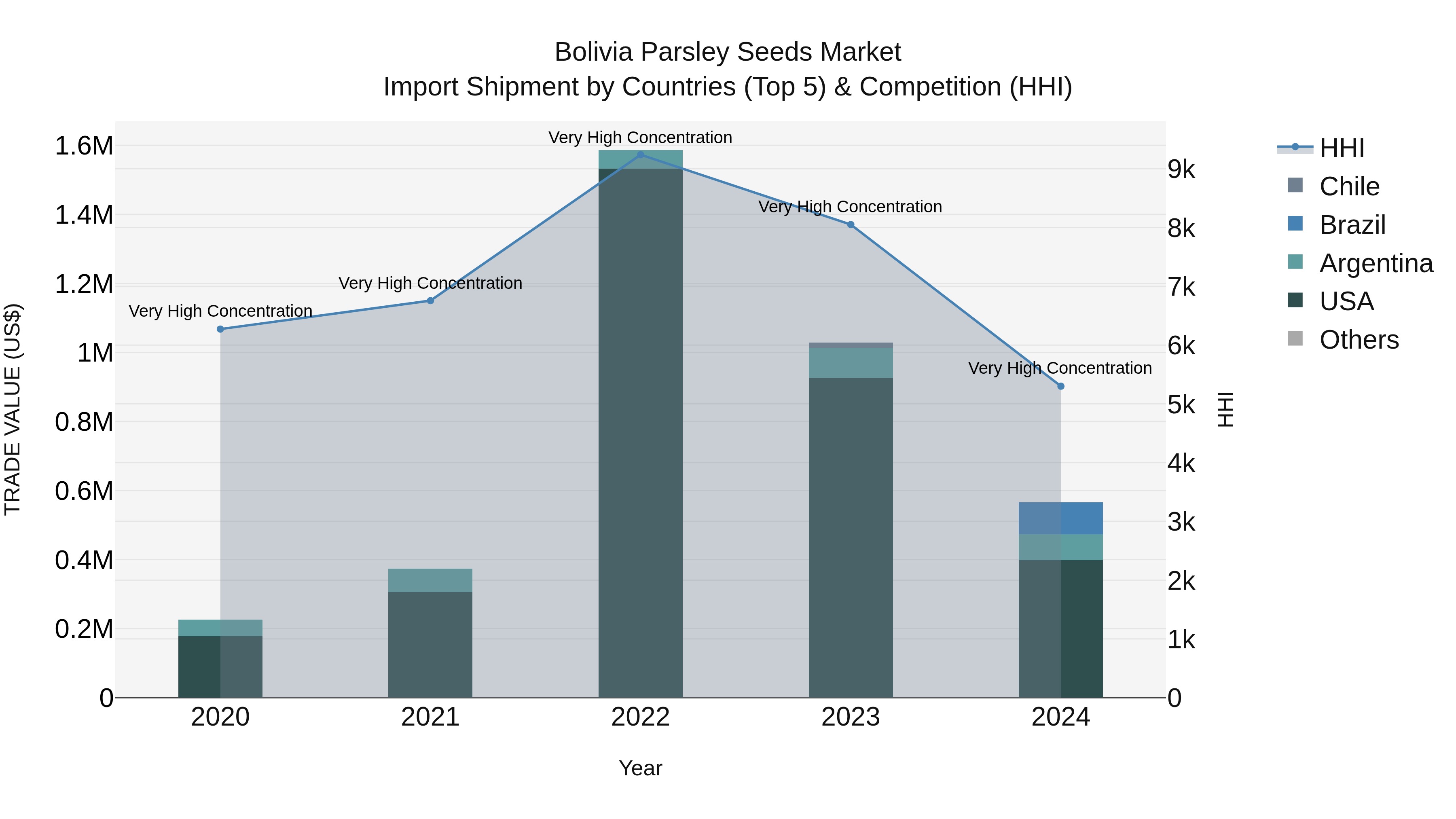 Bolivia Parsley Seeds Market Top 5 Importing Countries and Market Competition (HHI) Analysis