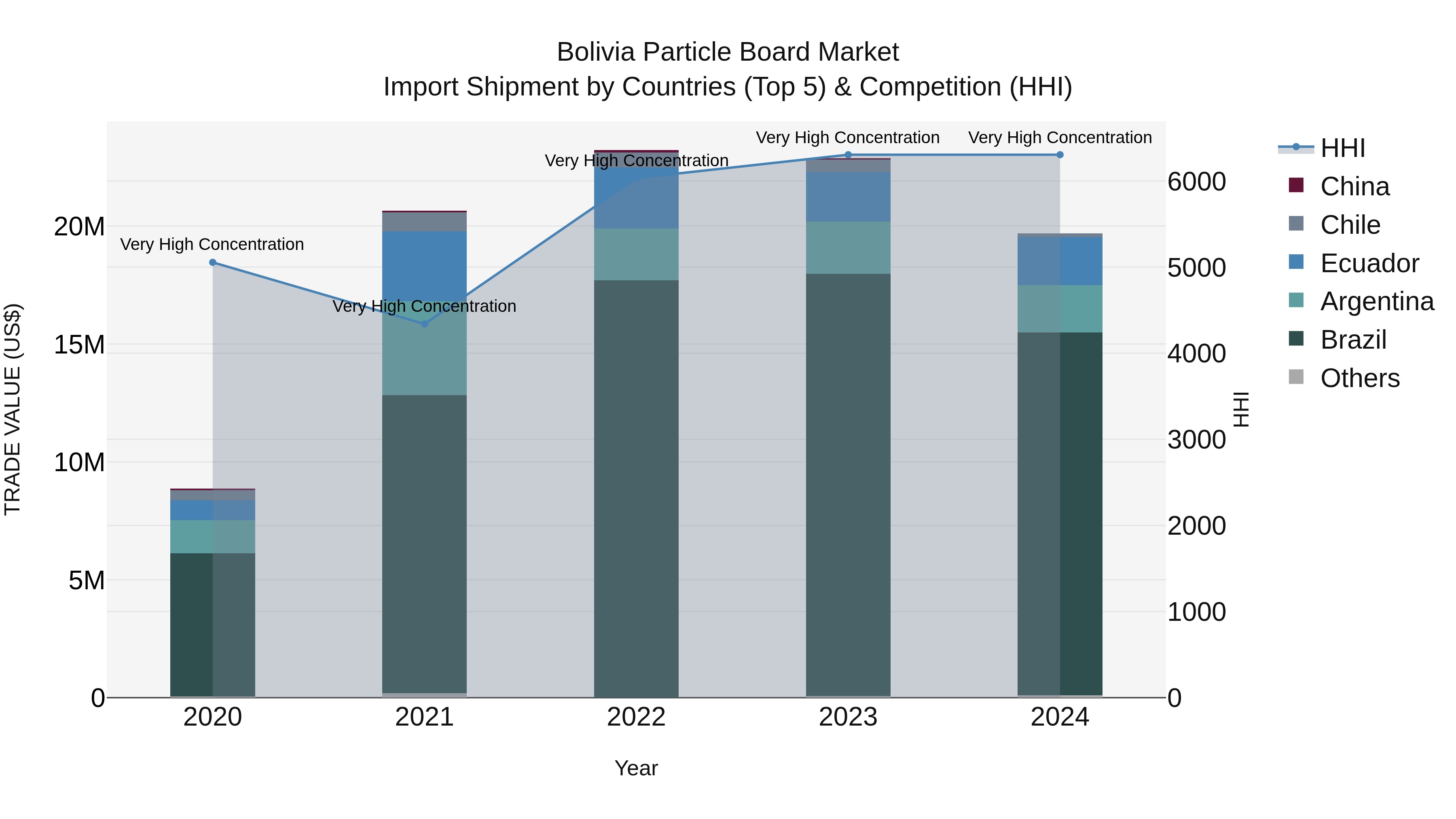 Bolivia Particle Board Market Top 5 Importing Countries and Market Competition (HHI) Analysis