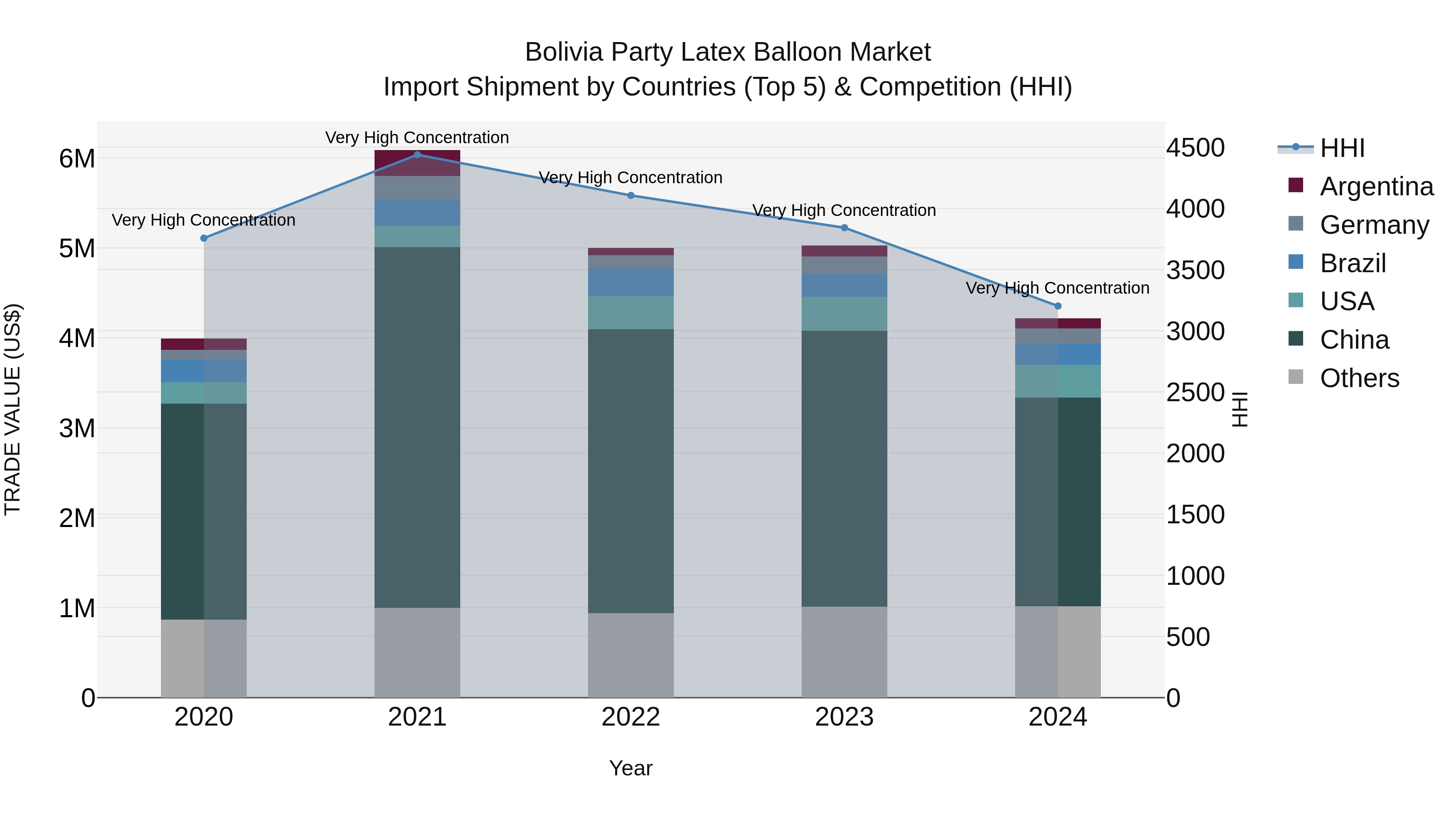 Bolivia Party Latex Balloon Market Top 5 Importing Countries and Market Competition (HHI) Analysis