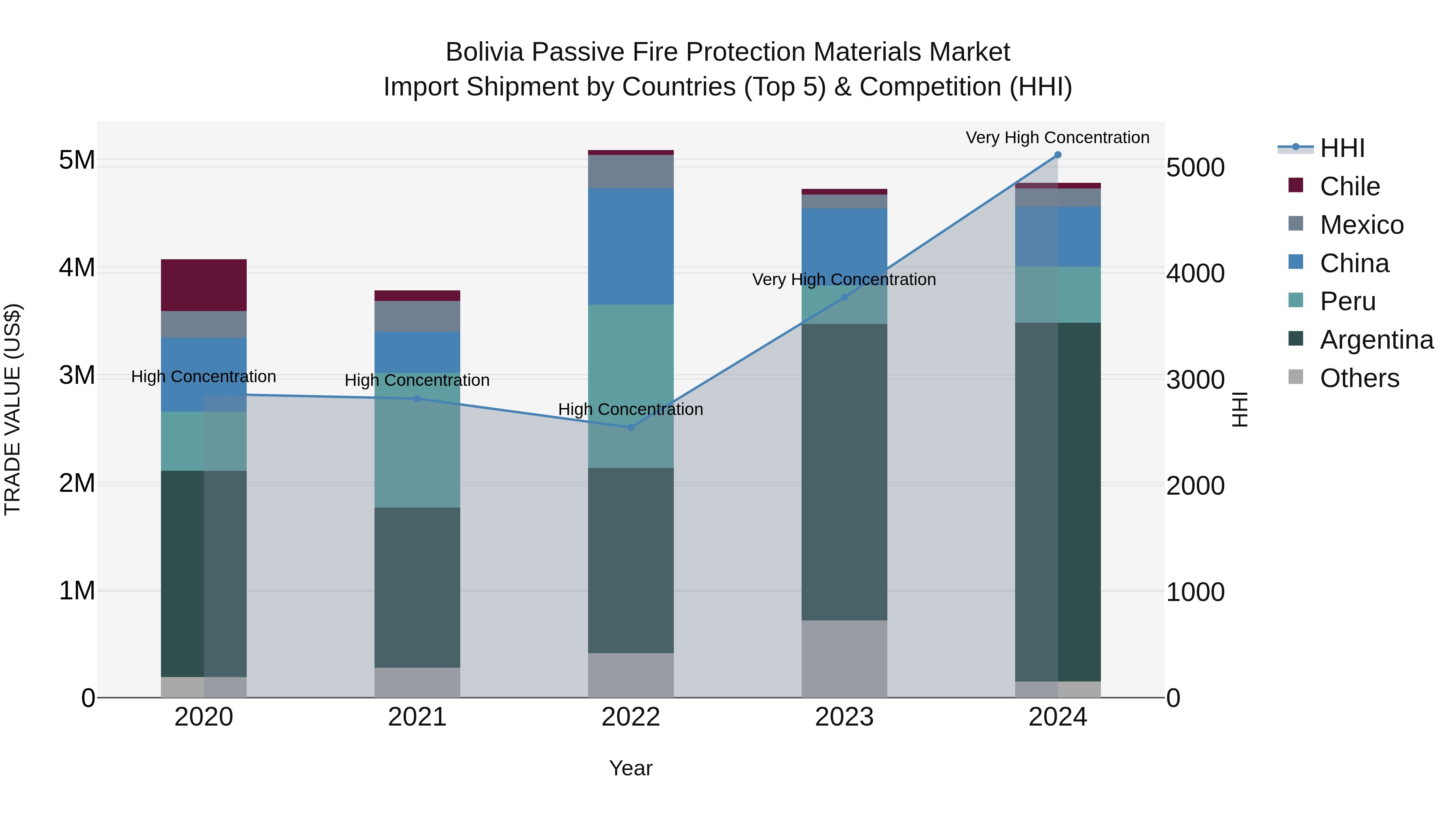 Bolivia Passive Fire Protection Materials Market Top 5 Importing Countries and Market Competition (HHI) Analysis