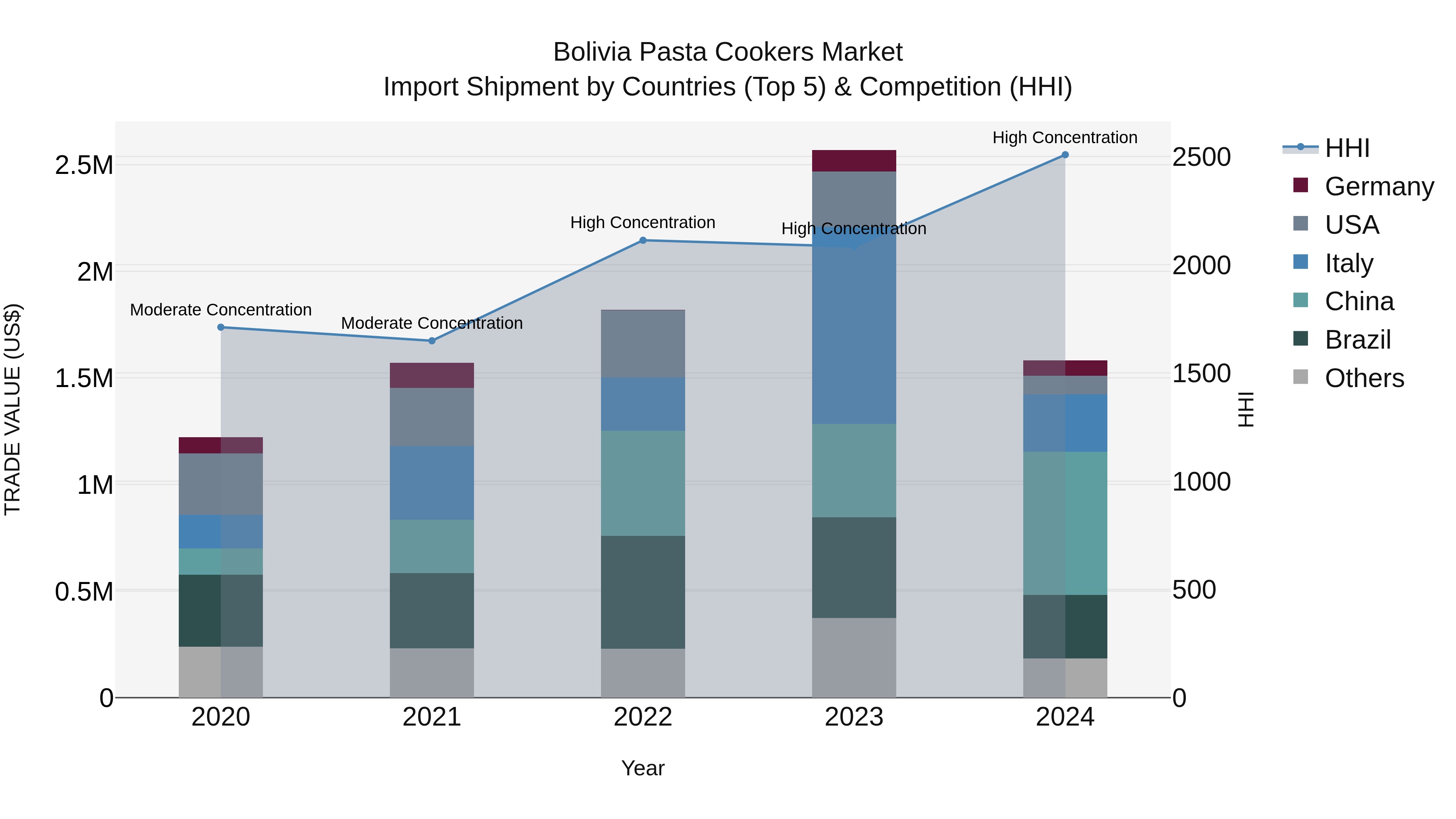Bolivia Pasta Cookers Market Top 5 Importing Countries and Market Competition (HHI) Analysis