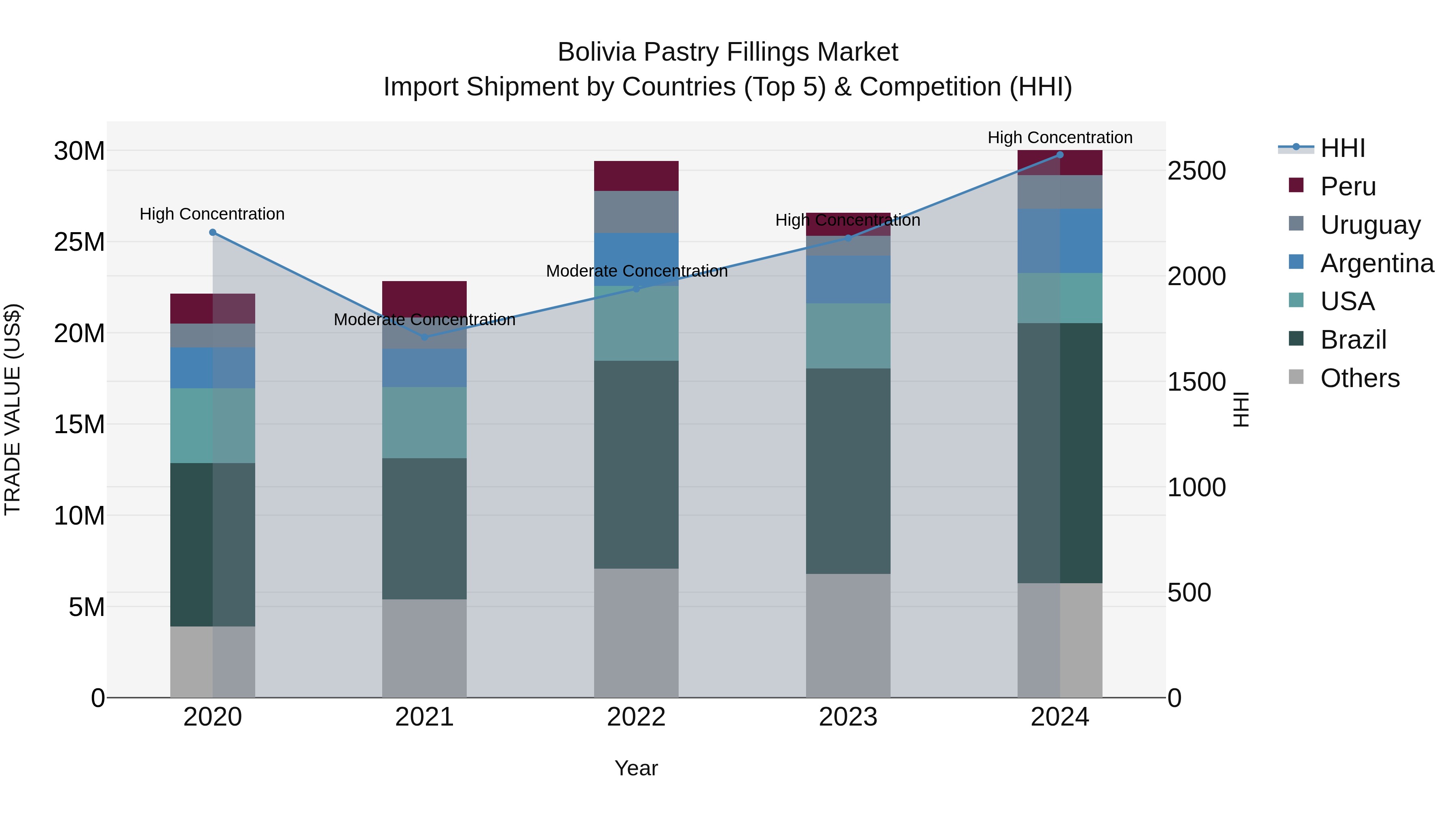Bolivia Pastry Fillings Market Top 5 Importing Countries and Market Competition (HHI) Analysis