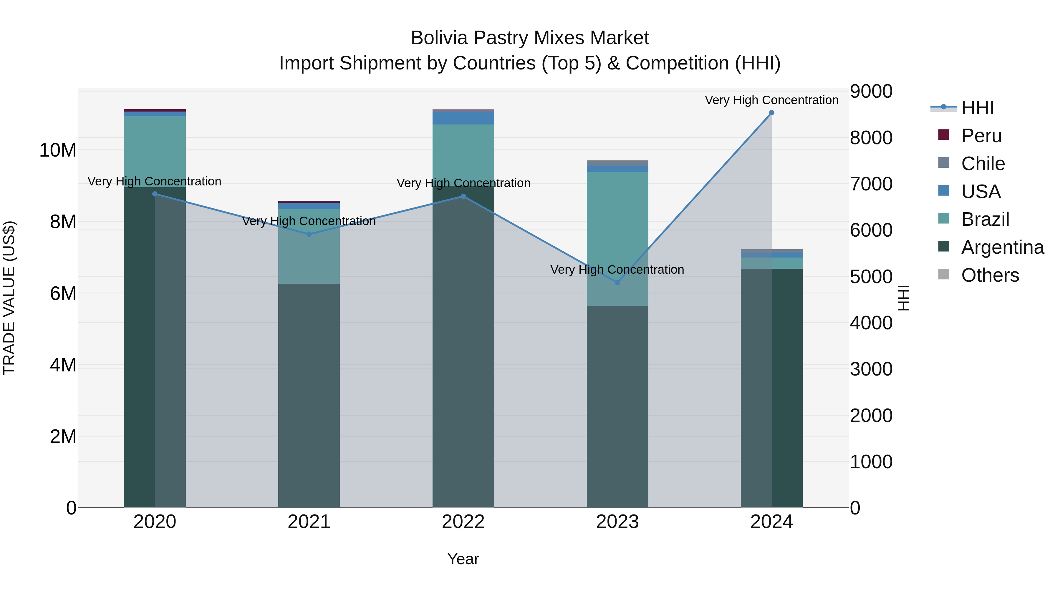 Bolivia Pastry Mixes Market Top 5 Importing Countries and Market Competition (HHI) Analysis