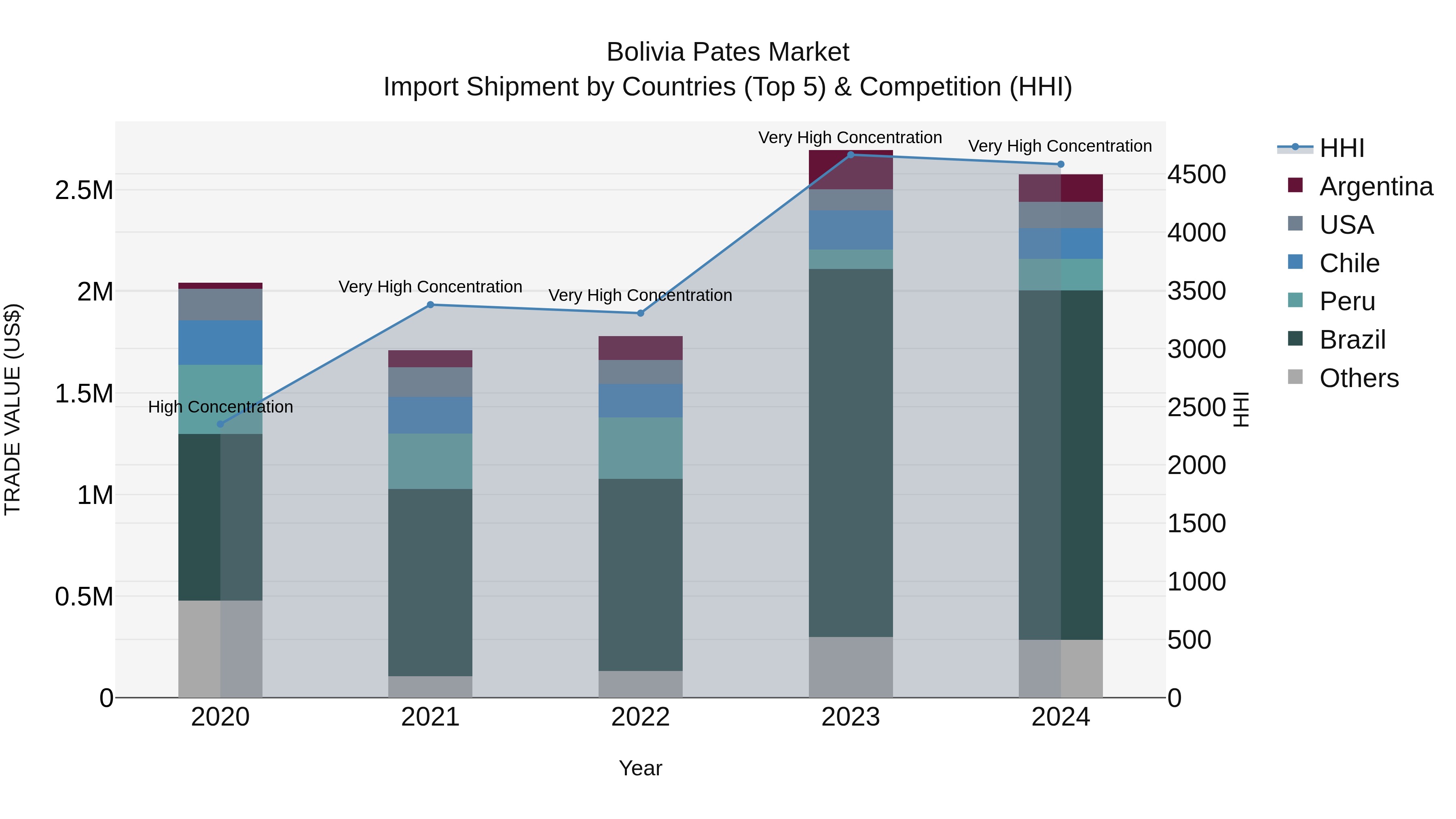 Bolivia Pates Market Top 5 Importing Countries and Market Competition (HHI) Analysis