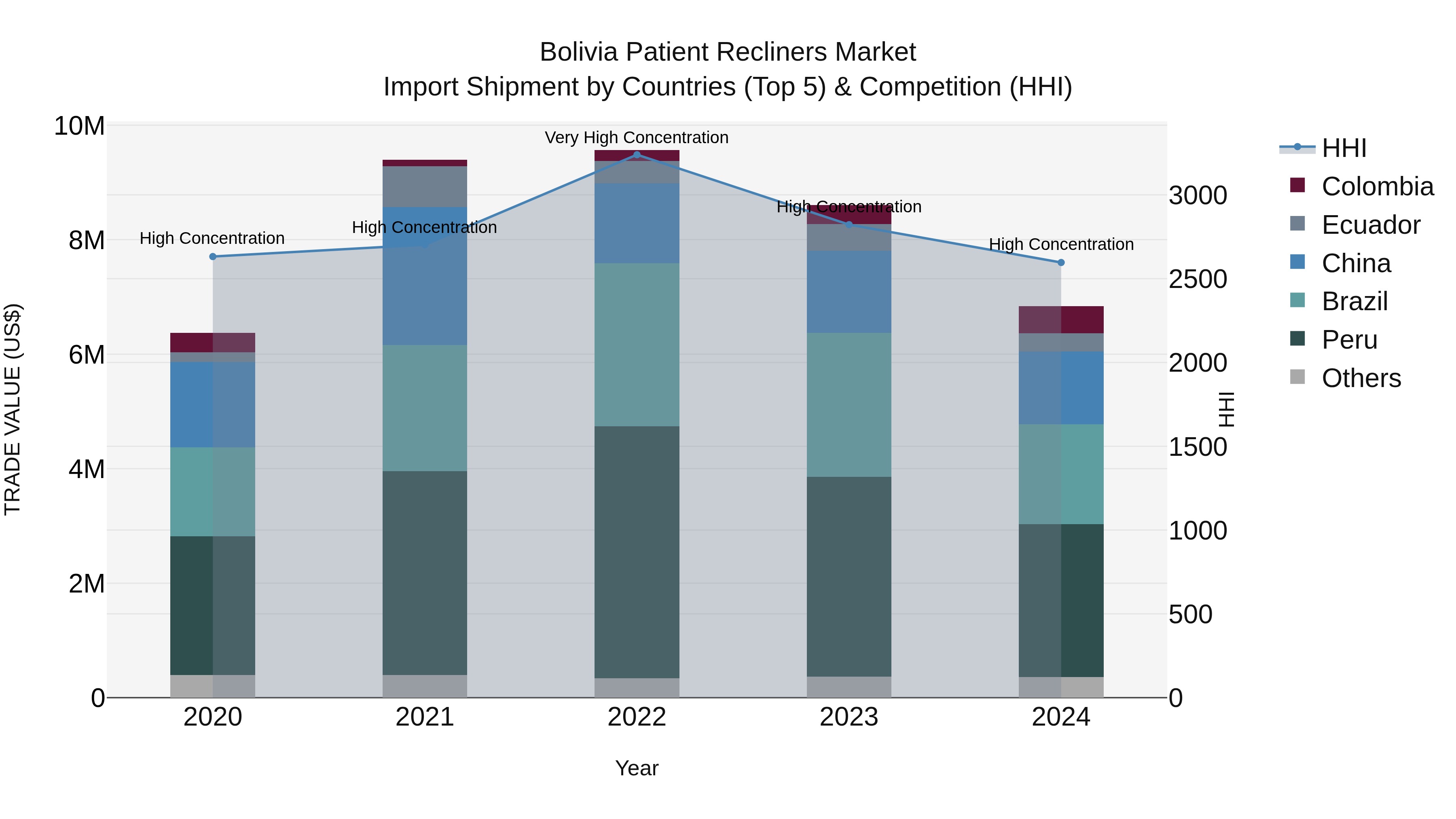 Bolivia Patient Recliners Market Top 5 Importing Countries and Market Competition (HHI) Analysis