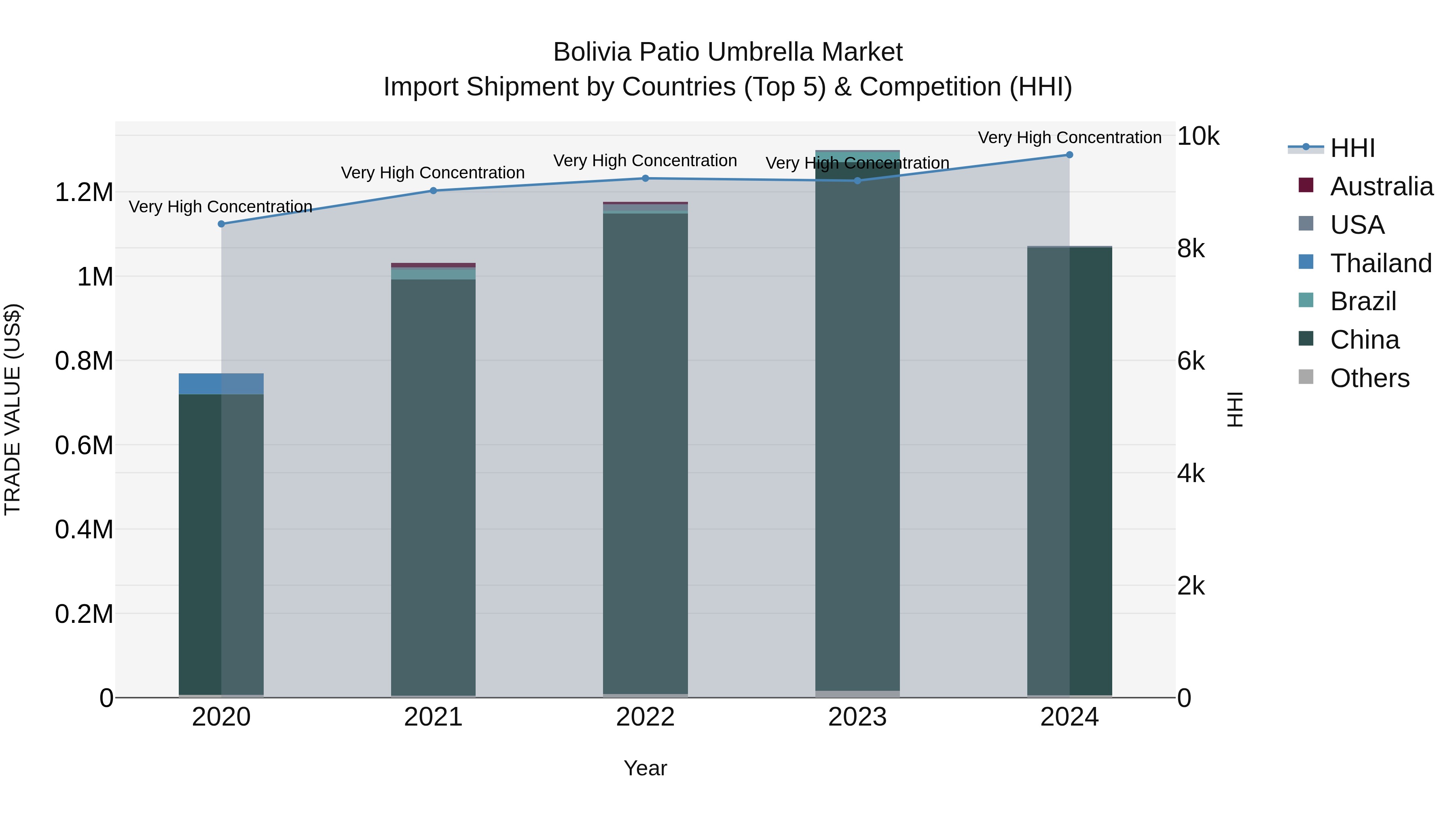 Bolivia Patio Umbrella Market Top 5 Importing Countries and Market Competition (HHI) Analysis