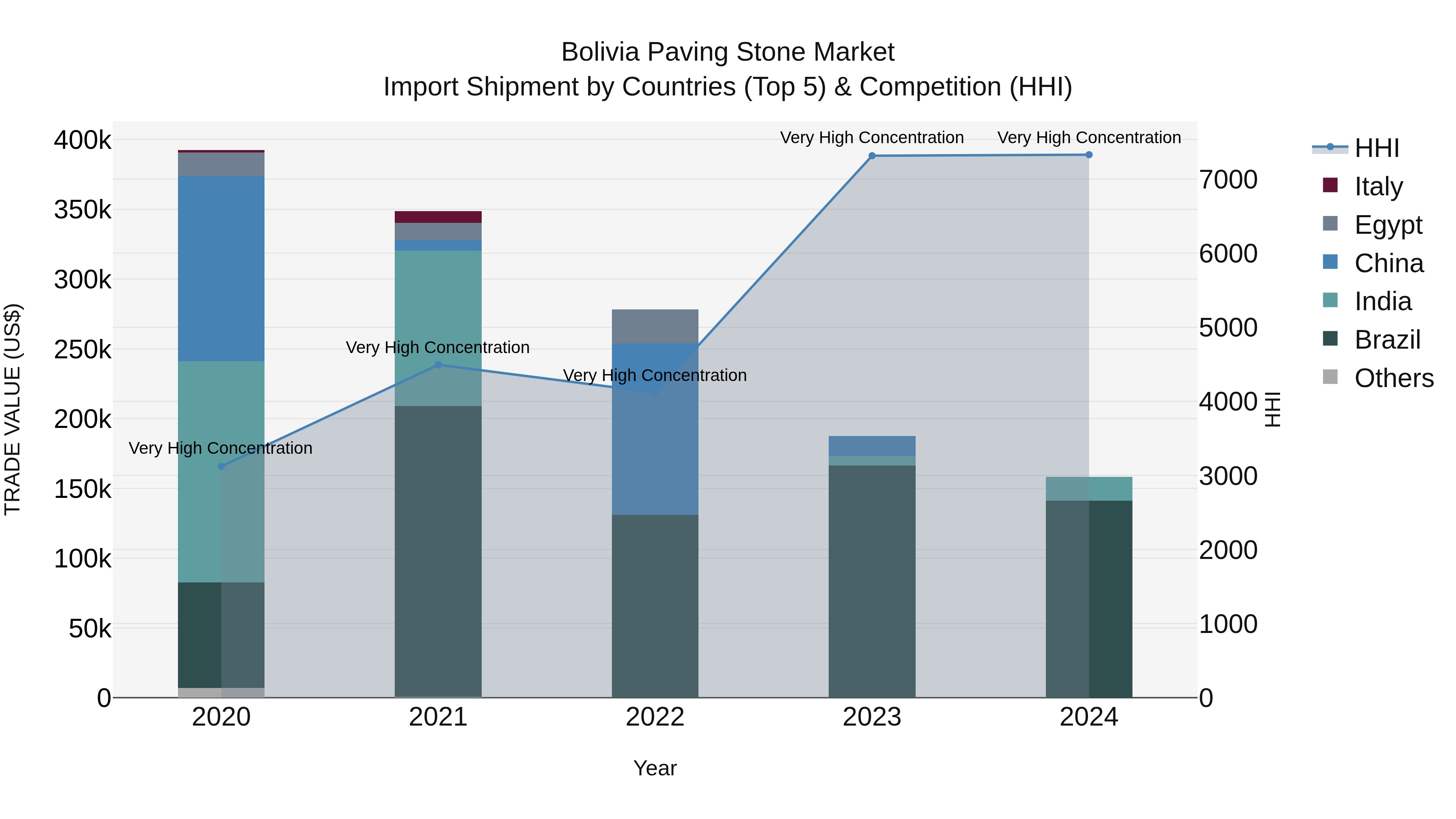 Bolivia Paving Stone Market Top 5 Importing Countries and Market Competition (HHI) Analysis