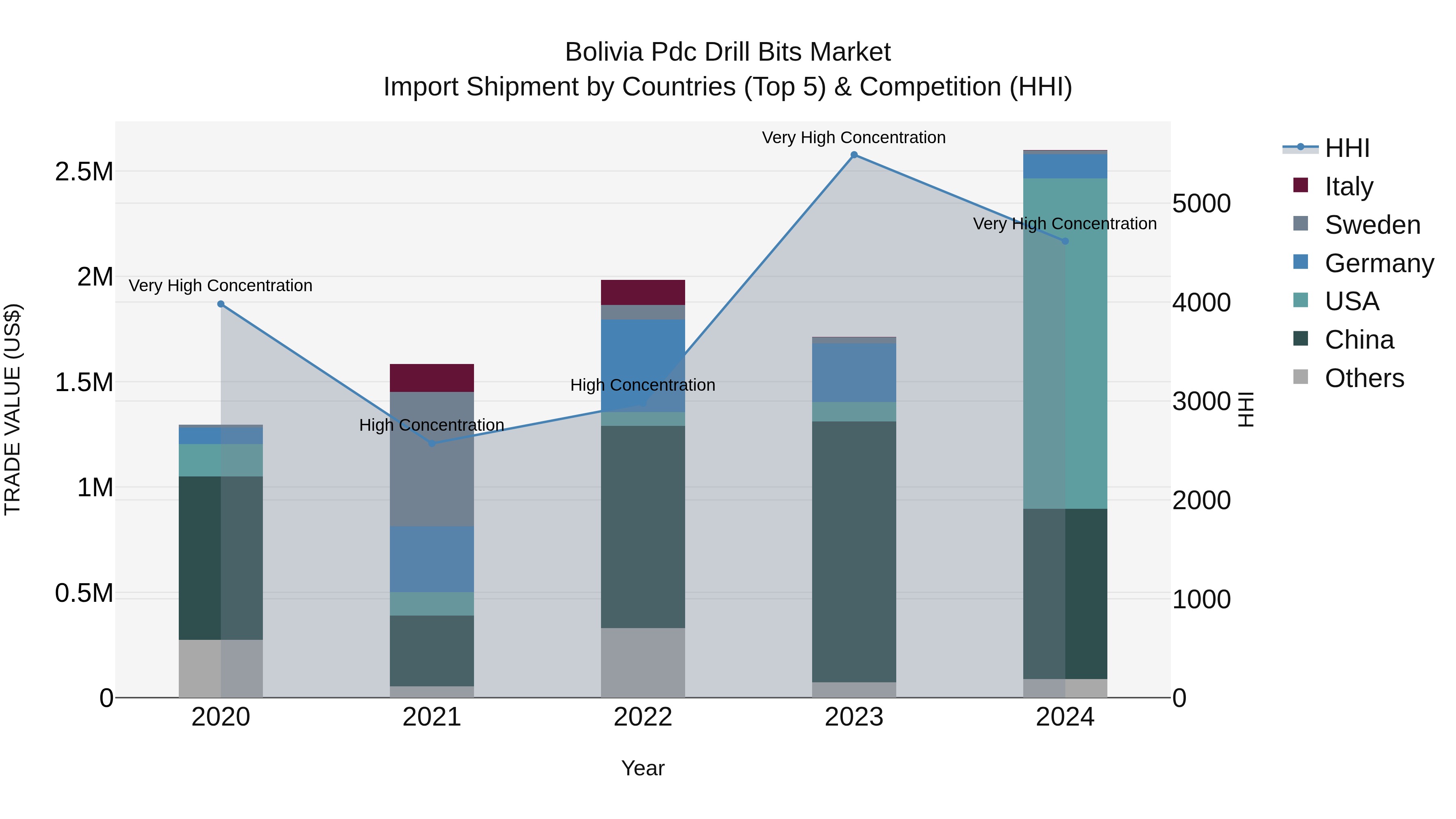Bolivia Pdc Drill Bits Market Top 5 Importing Countries and Market Competition (HHI) Analysis