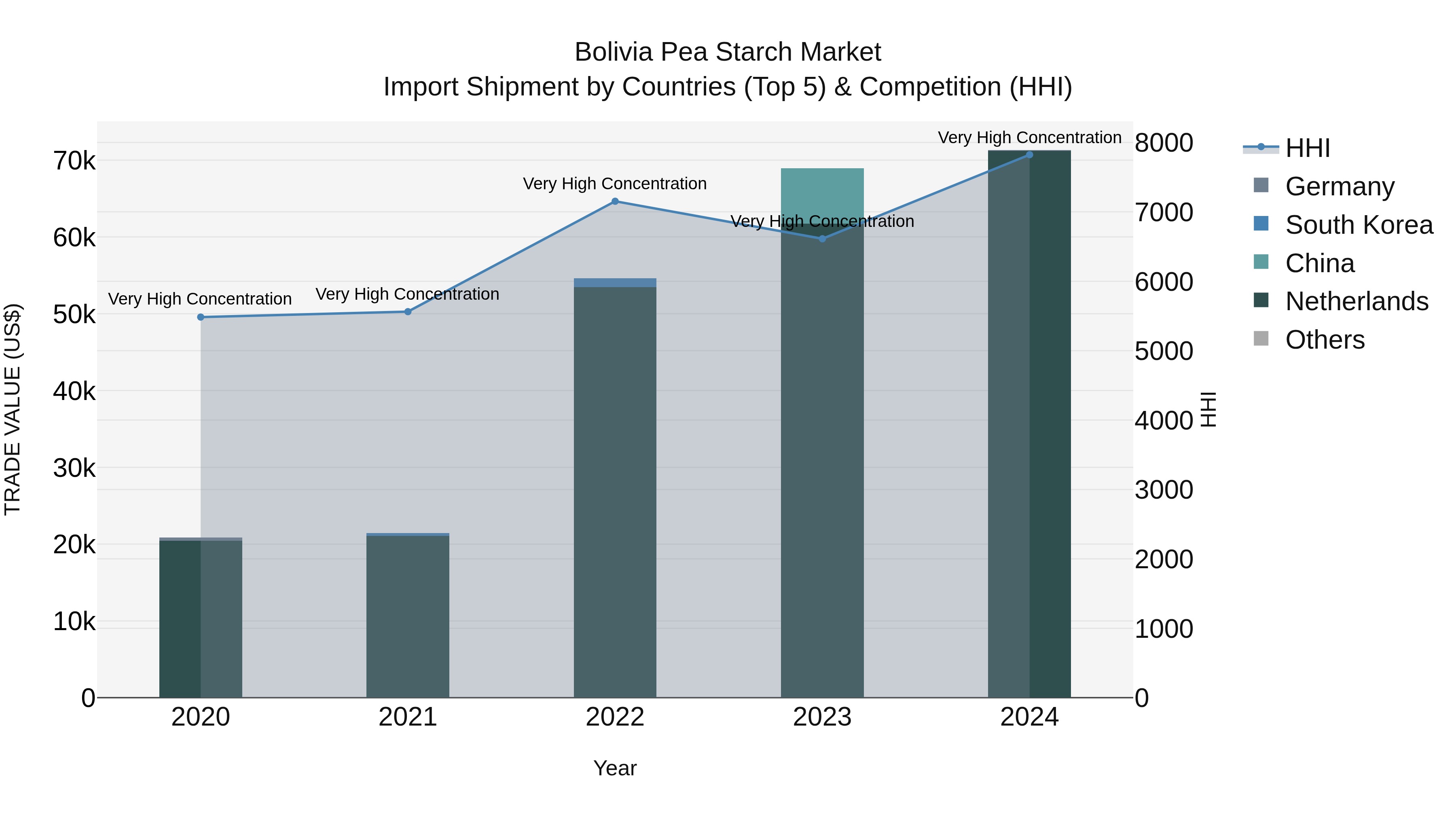 Bolivia Pea Starch Market Top 5 Importing Countries and Market Competition (HHI) Analysis