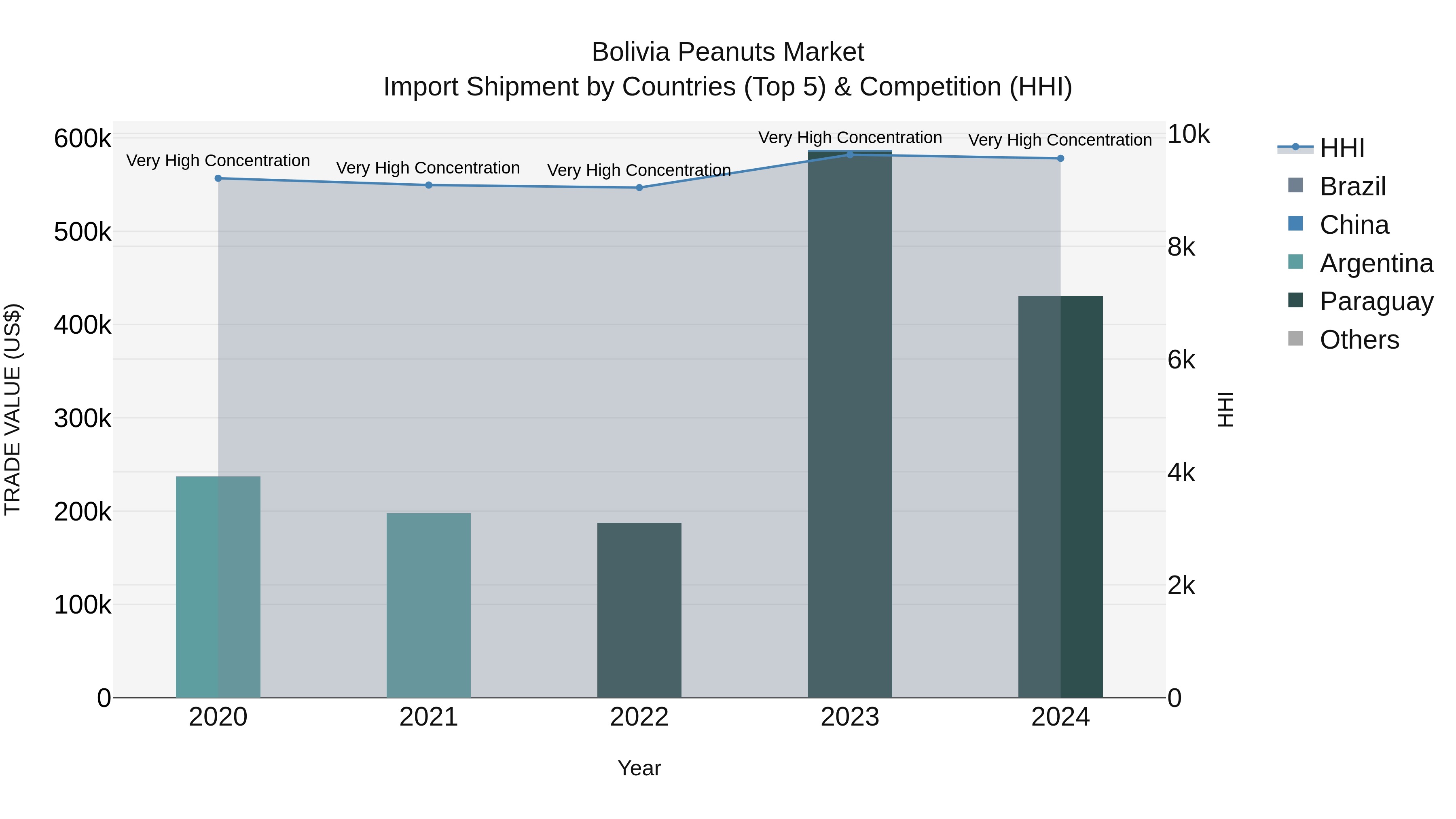 Bolivia Peanuts Market Top 5 Importing Countries and Market Competition (HHI) Analysis
