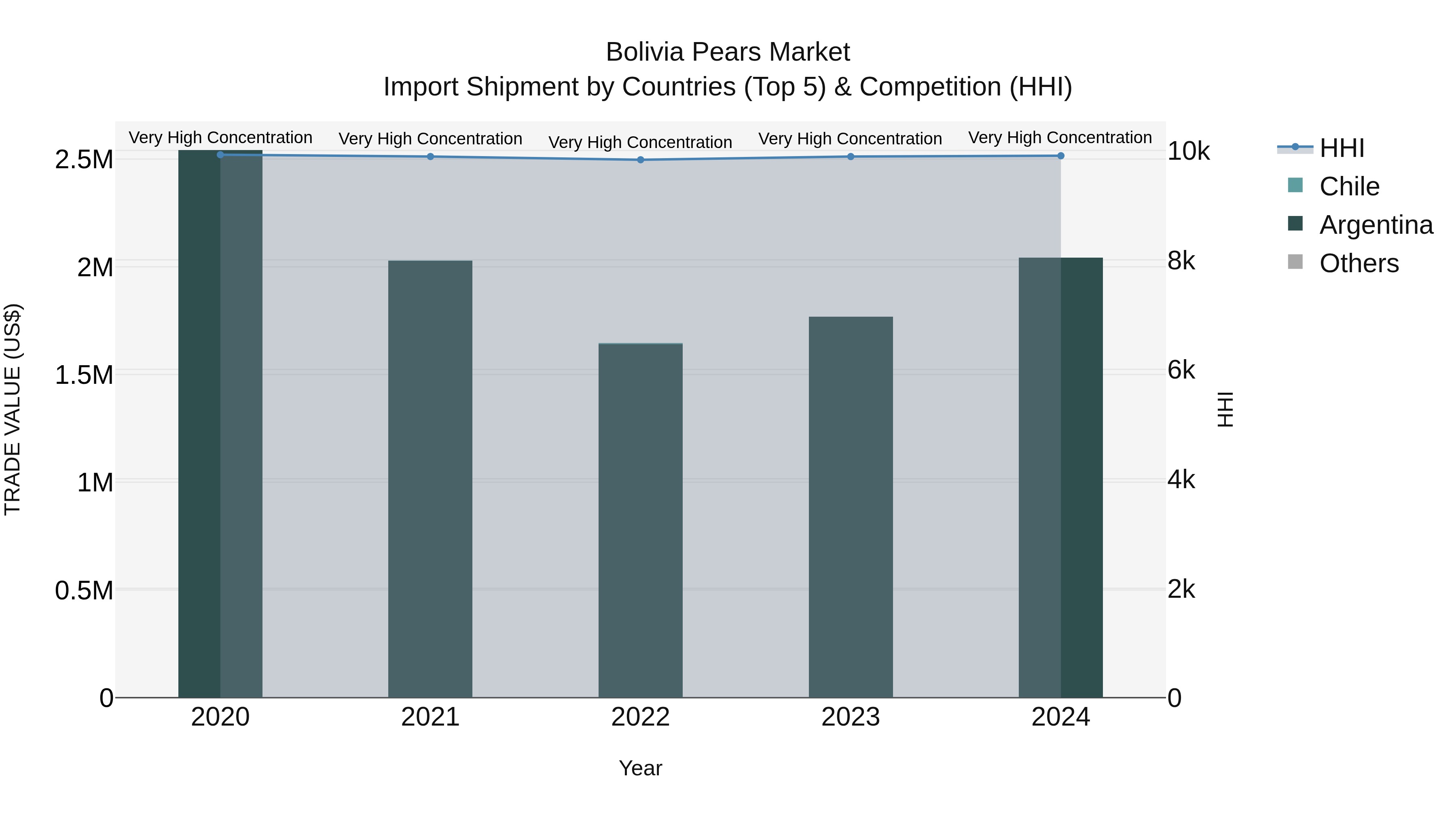Bolivia Pears Market Top 5 Importing Countries and Market Competition (HHI) Analysis