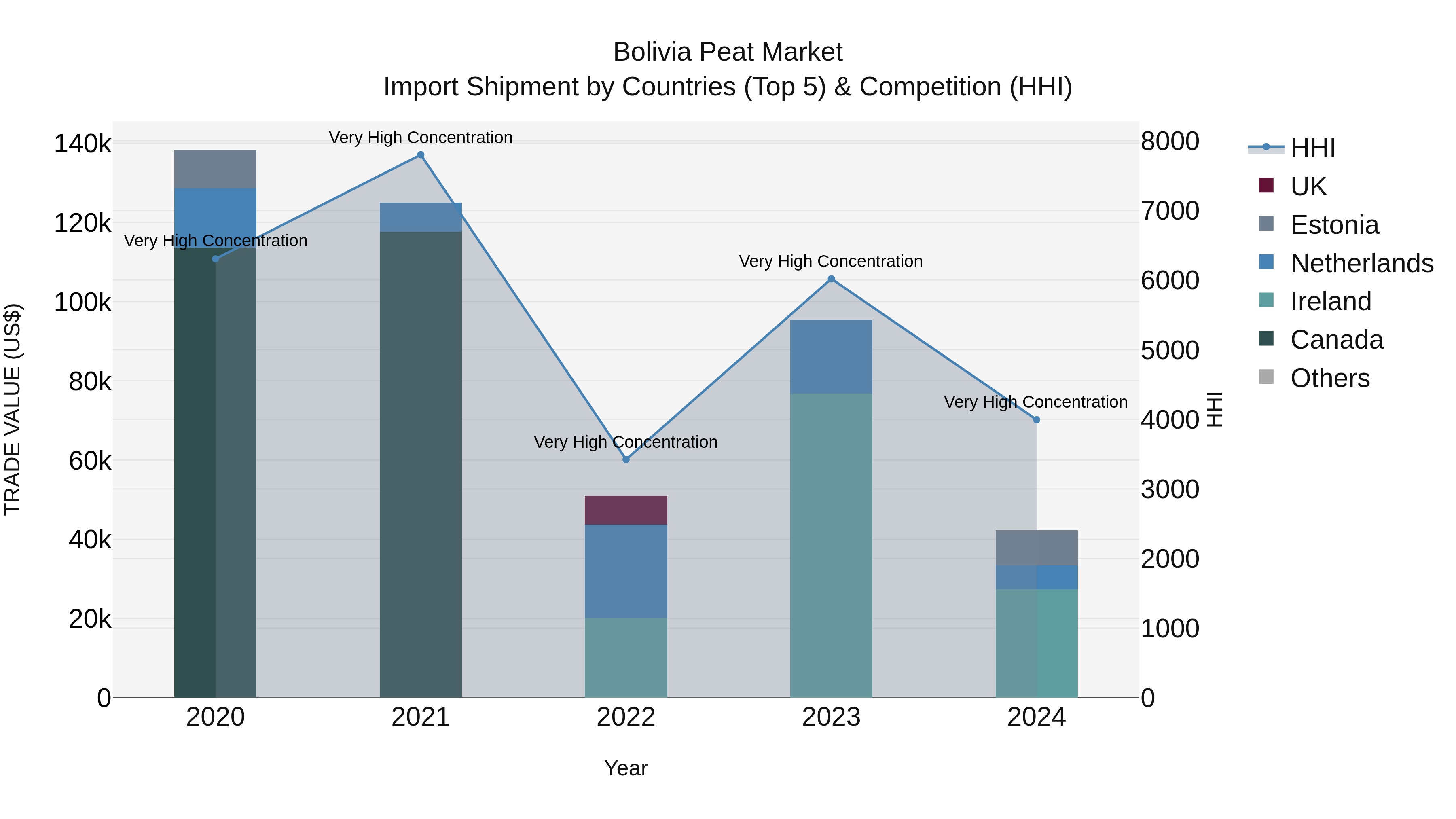 Bolivia Peat Market Top 5 Importing Countries and Market Competition (HHI) Analysis