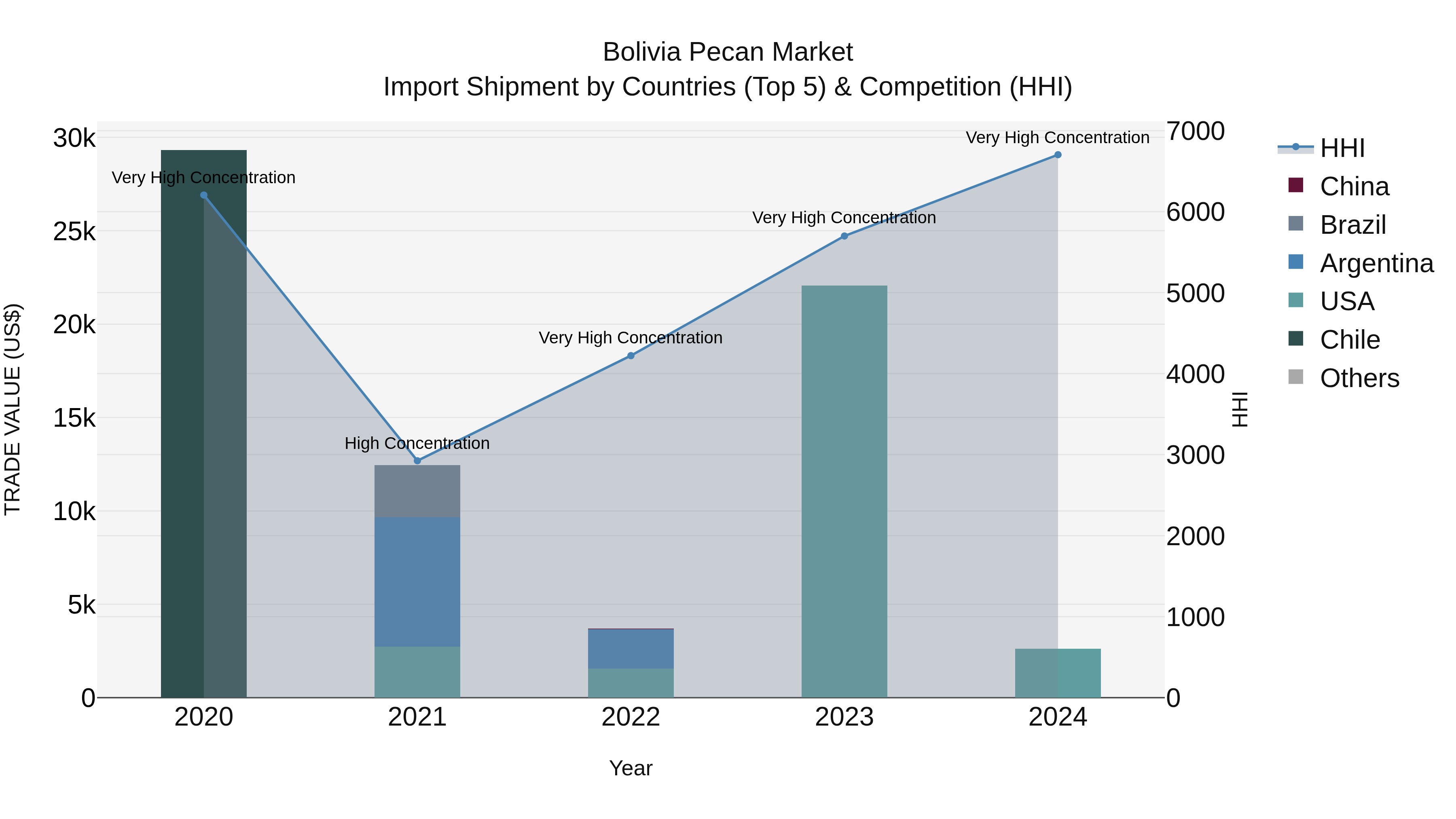 Bolivia Pecan Market Top 5 Importing Countries and Market Competition (HHI) Analysis