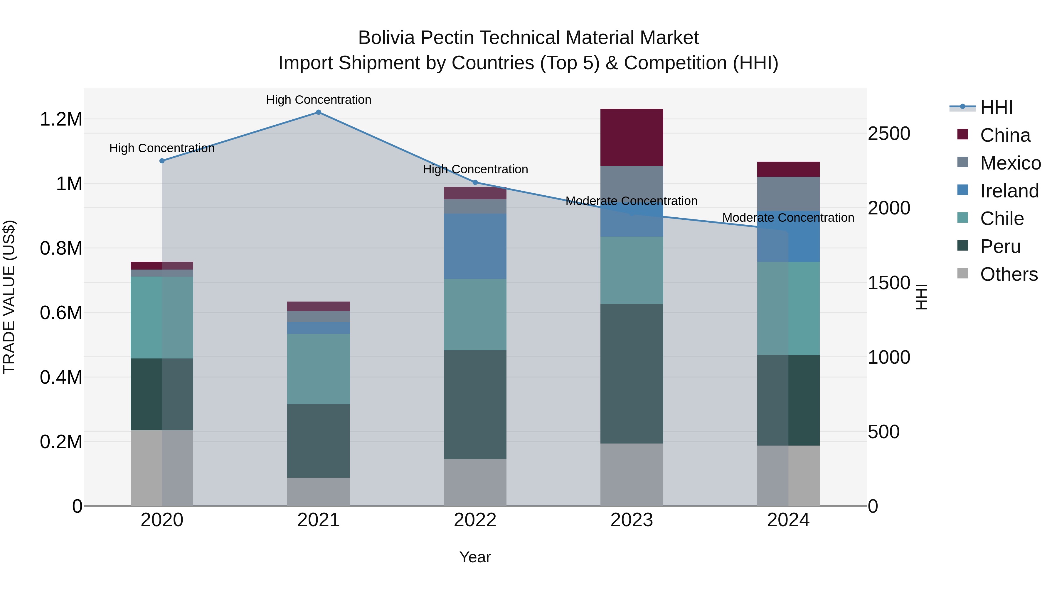 Bolivia Pectin Technical Material Market Top 5 Importing Countries and Market Competition (HHI) Analysis