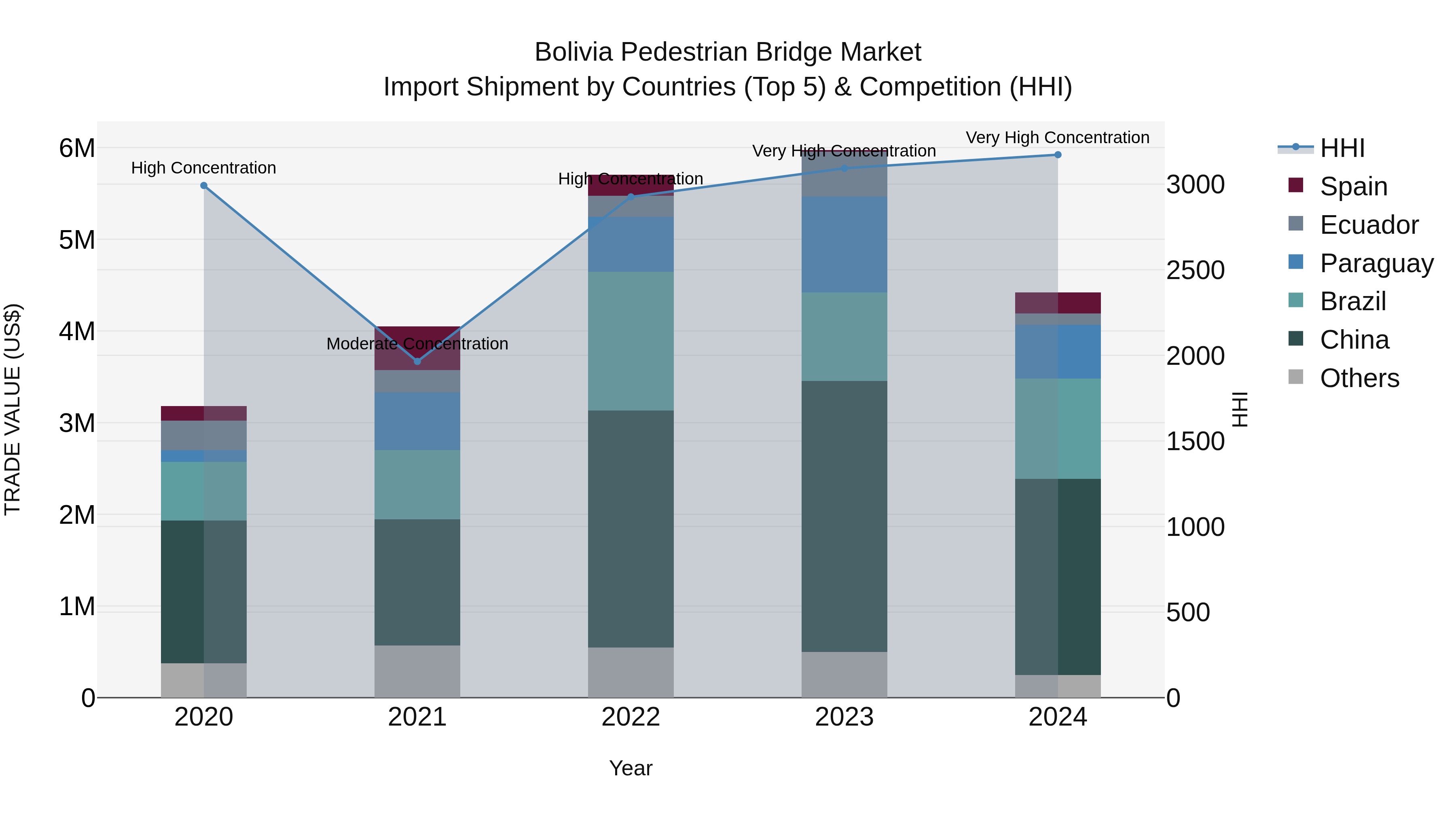 Bolivia Pedestrian Bridge Market Top 5 Importing Countries and Market Competition (HHI) Analysis