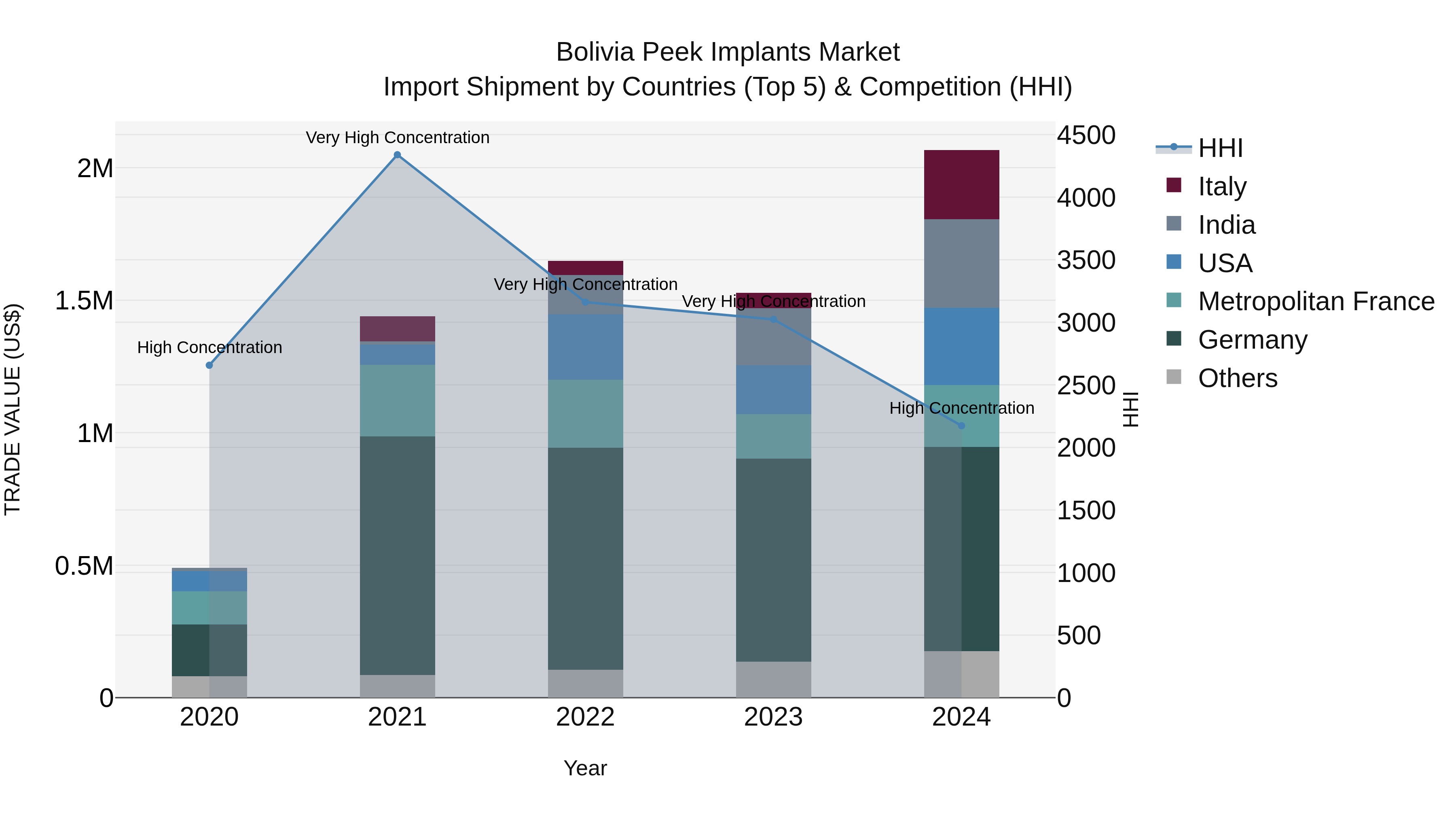 Bolivia Peek Implants Market Top 5 Importing Countries and Market Competition (HHI) Analysis