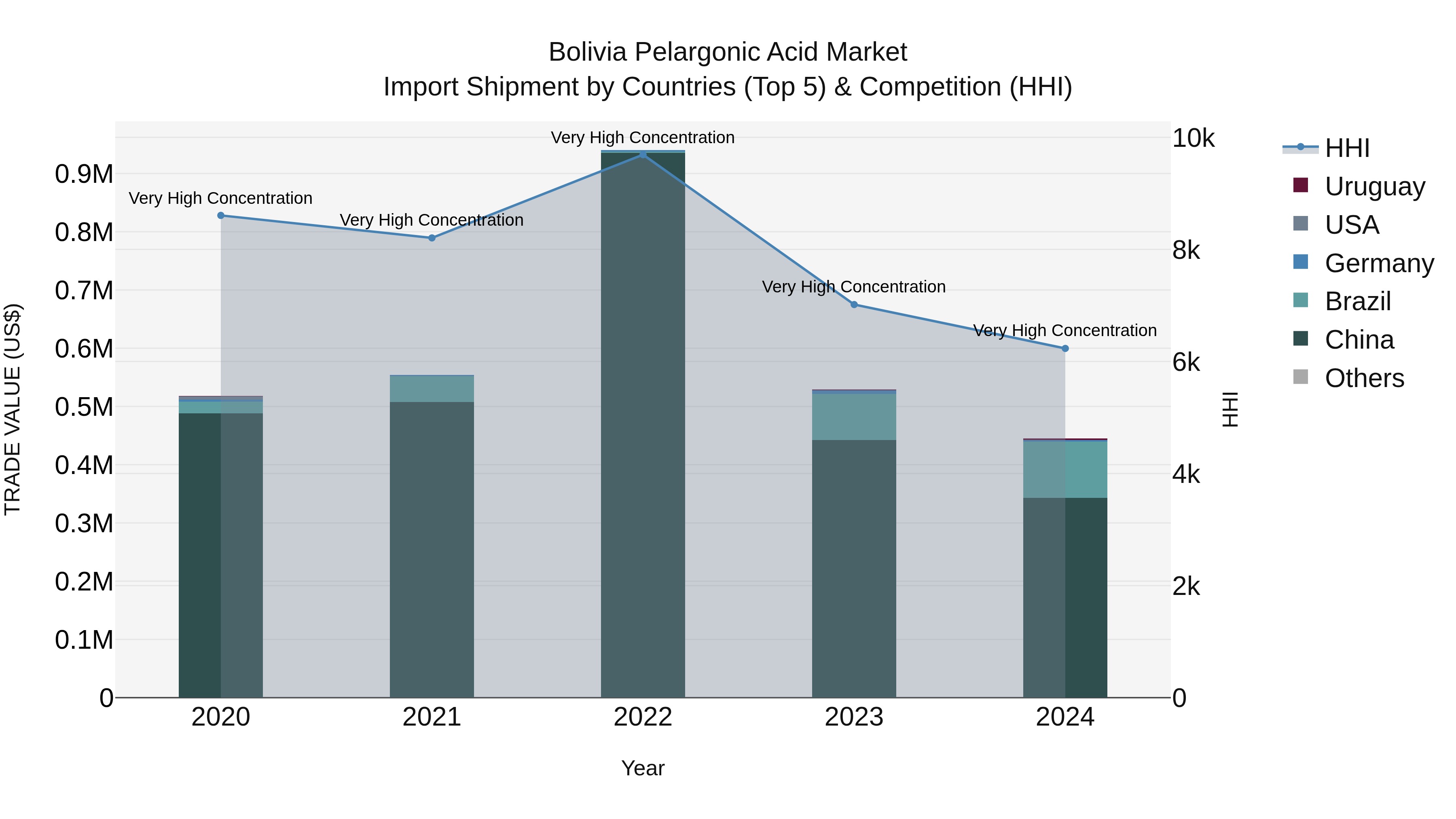 Bolivia Pelargonic Acid Market Top 5 Importing Countries and Market Competition (HHI) Analysis
