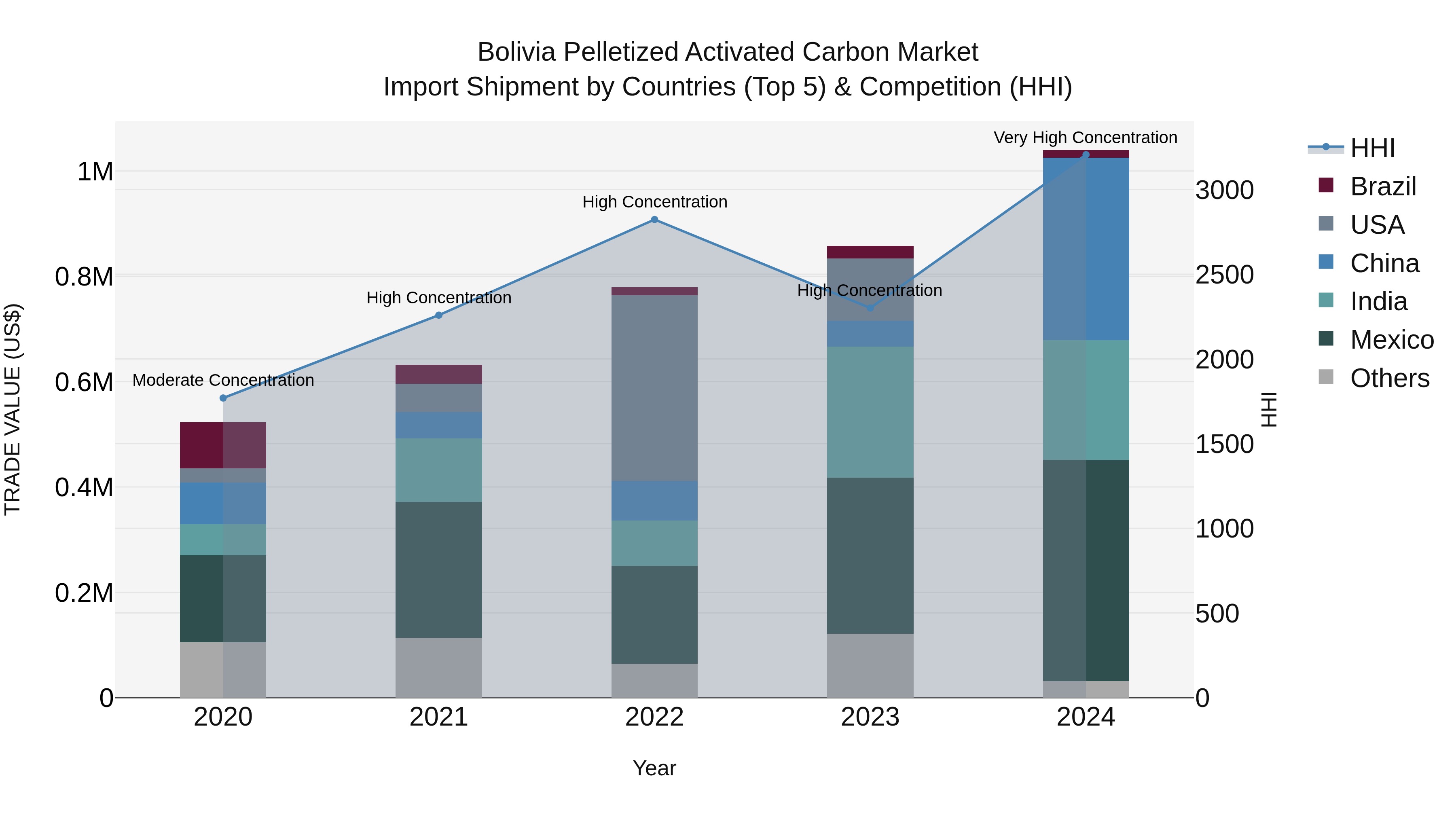 Bolivia Pelletized Activated Carbon Market Top 5 Importing Countries and Market Competition (HHI) Analysis