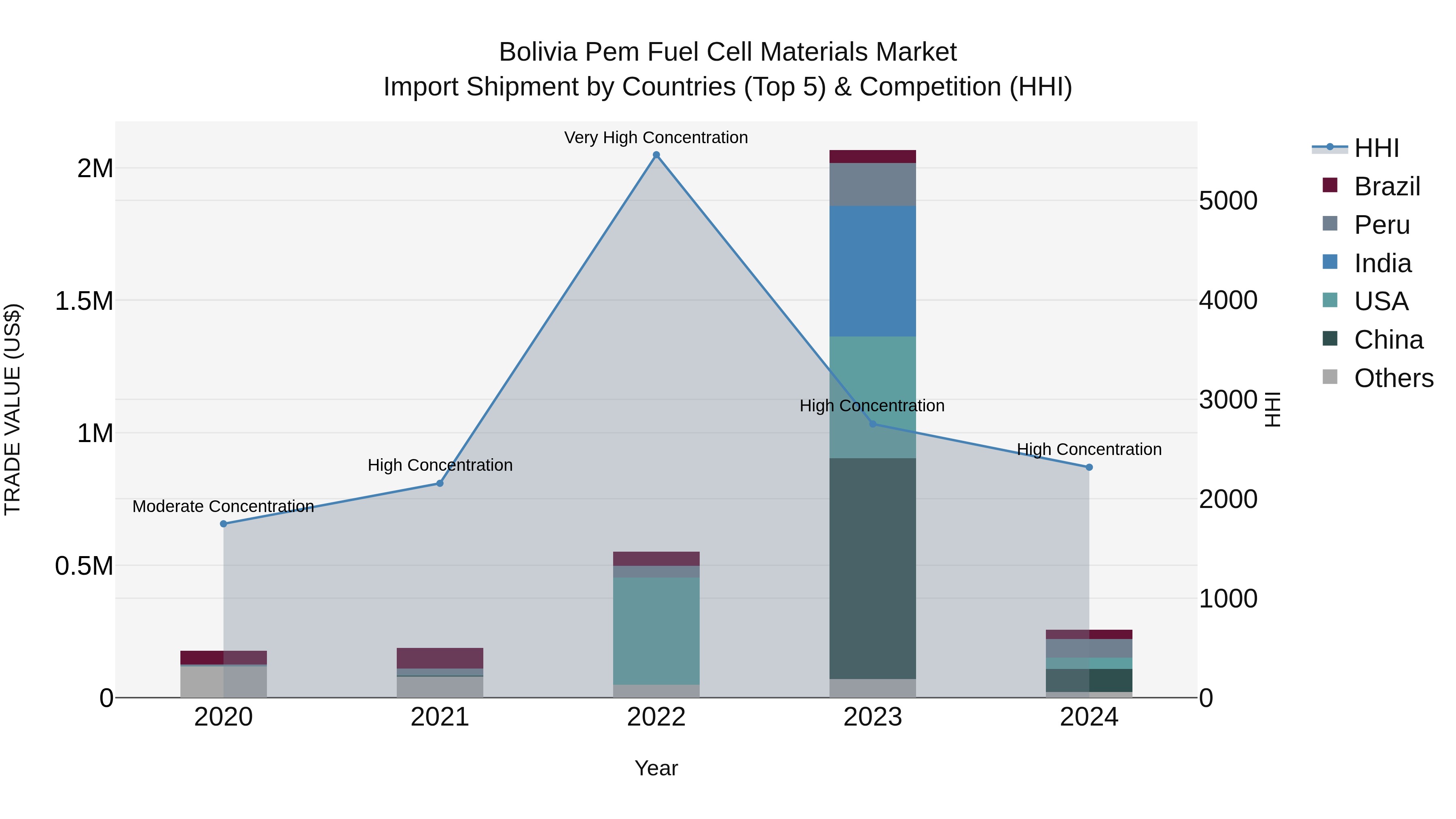 Bolivia Pem Fuel Cell Materials Market Top 5 Importing Countries and Market Competition (HHI) Analysis