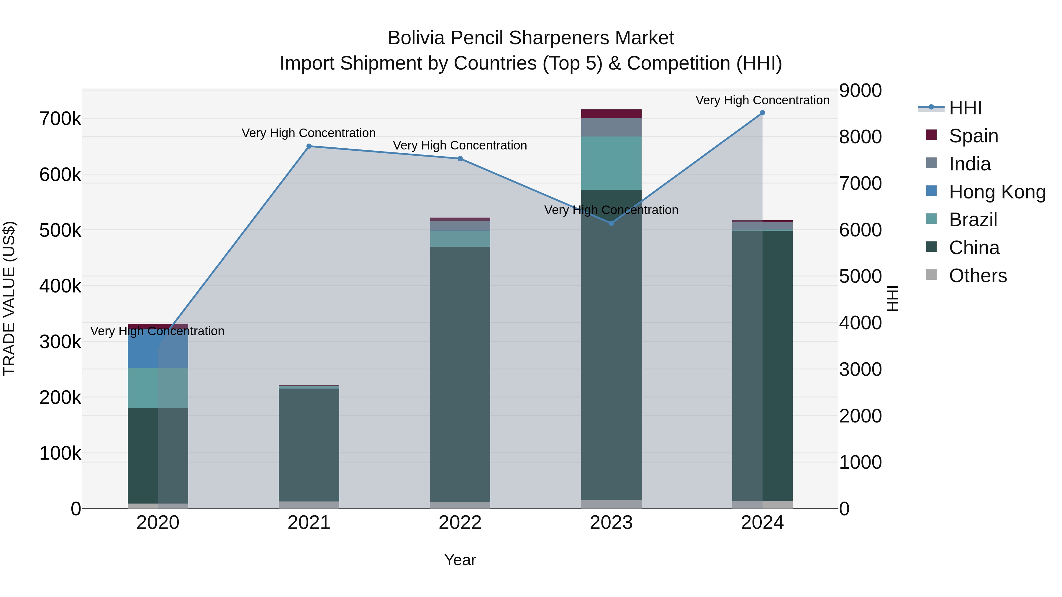 Bolivia Pencil Sharpeners Market Top 5 Importing Countries and Market Competition (HHI) Analysis