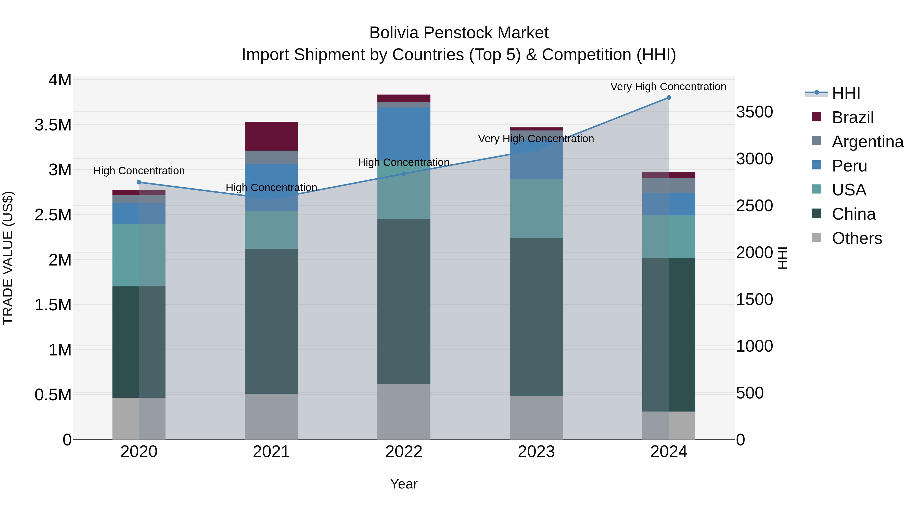 Bolivia Penstock Market Top 5 Importing Countries and Market Competition (HHI) Analysis