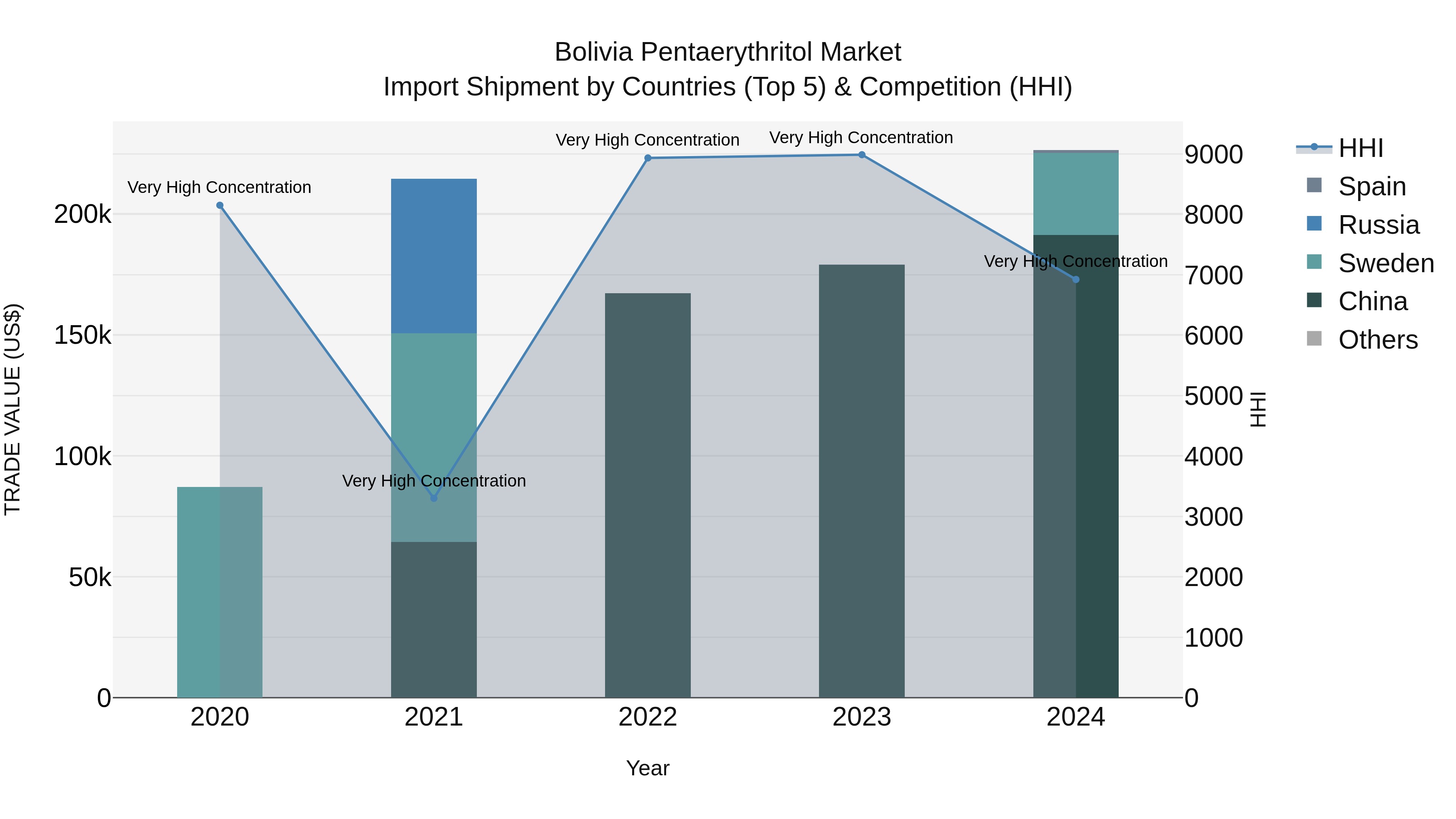 Bolivia Pentaerythritol Market Top 5 Importing Countries and Market Competition (HHI) Analysis
