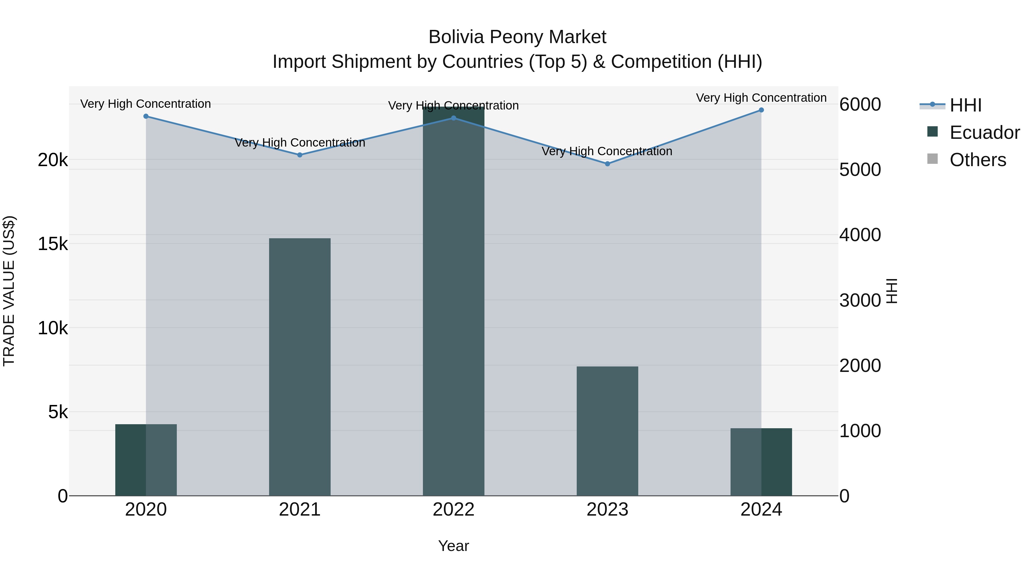 Bolivia Peony Market Top 5 Importing Countries and Market Competition (HHI) Analysis