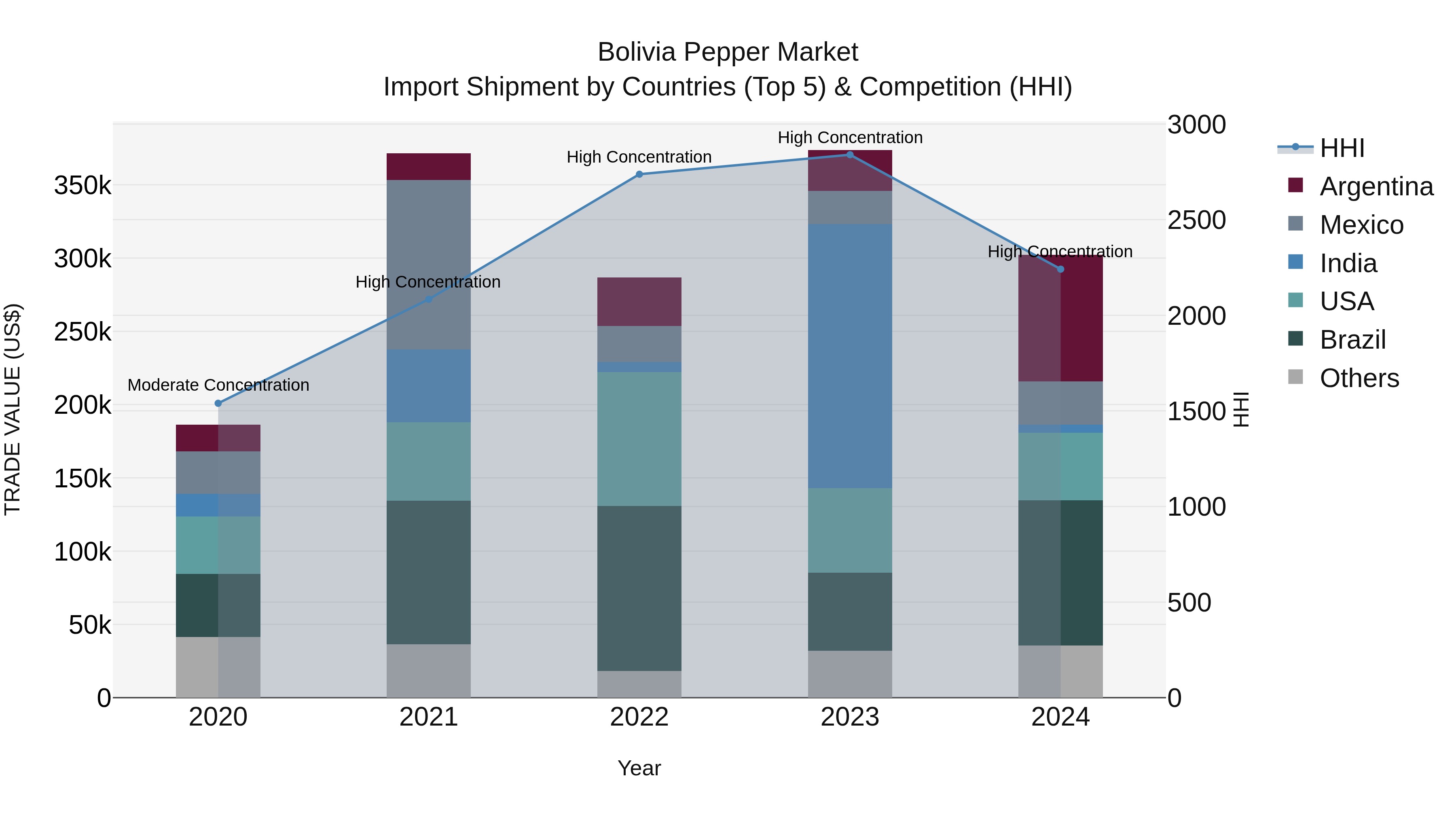 Bolivia Pepper Market Top 5 Importing Countries and Market Competition (HHI) Analysis