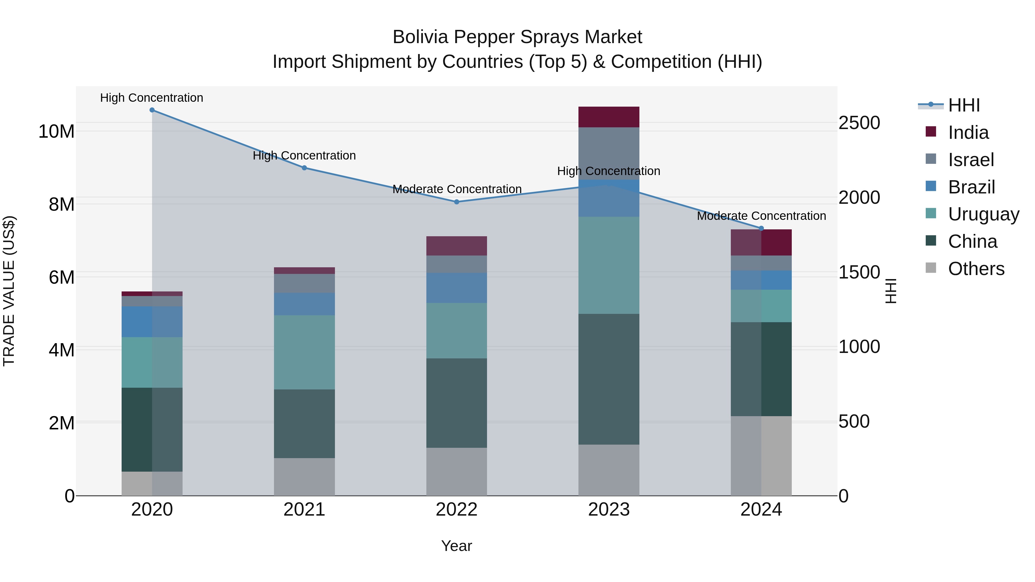 Bolivia Pepper Sprays Market Top 5 Importing Countries and Market Competition (HHI) Analysis