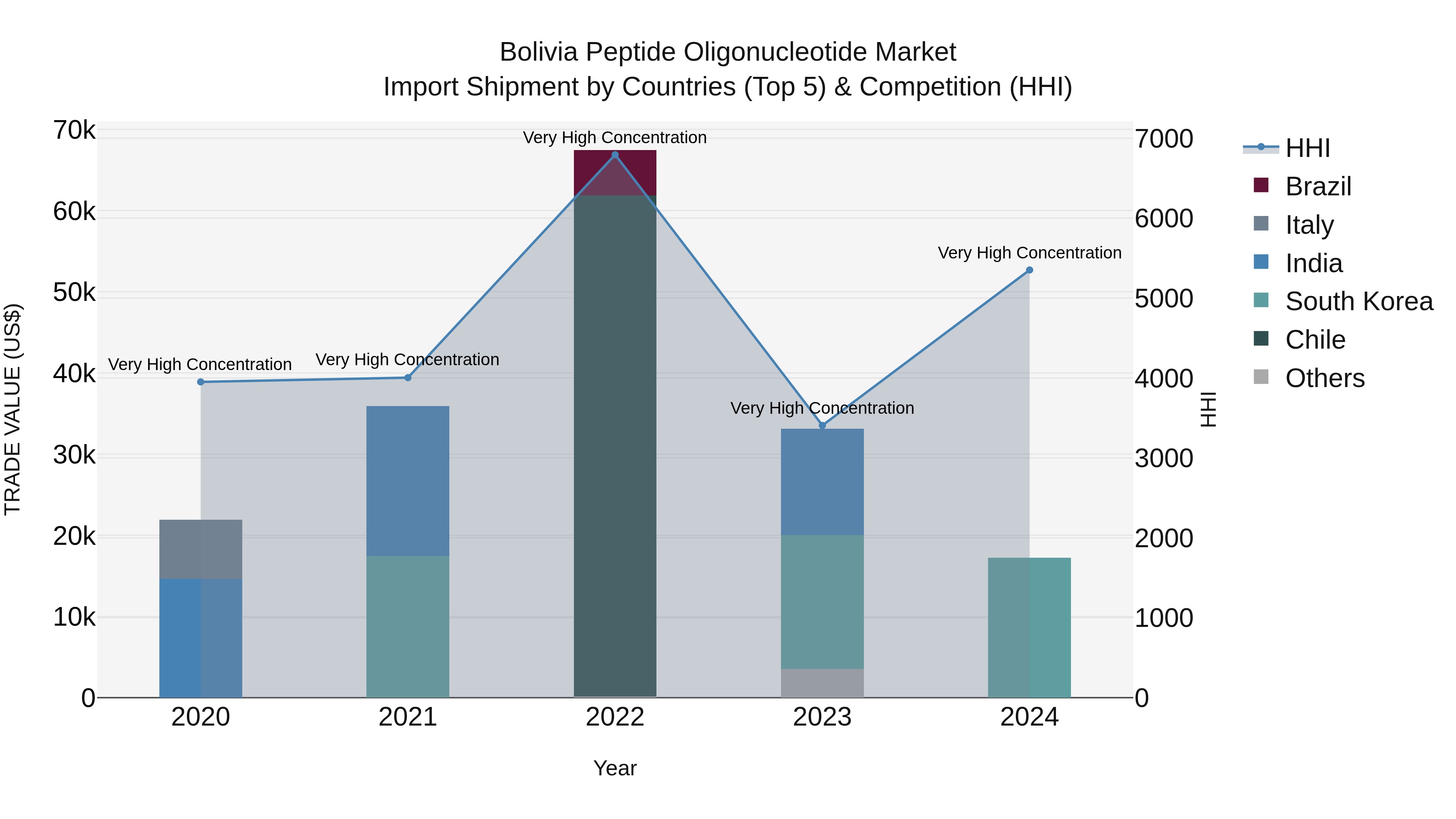 Bolivia Peptide Oligonucleotide Market Top 5 Importing Countries and Market Competition (HHI) Analysis