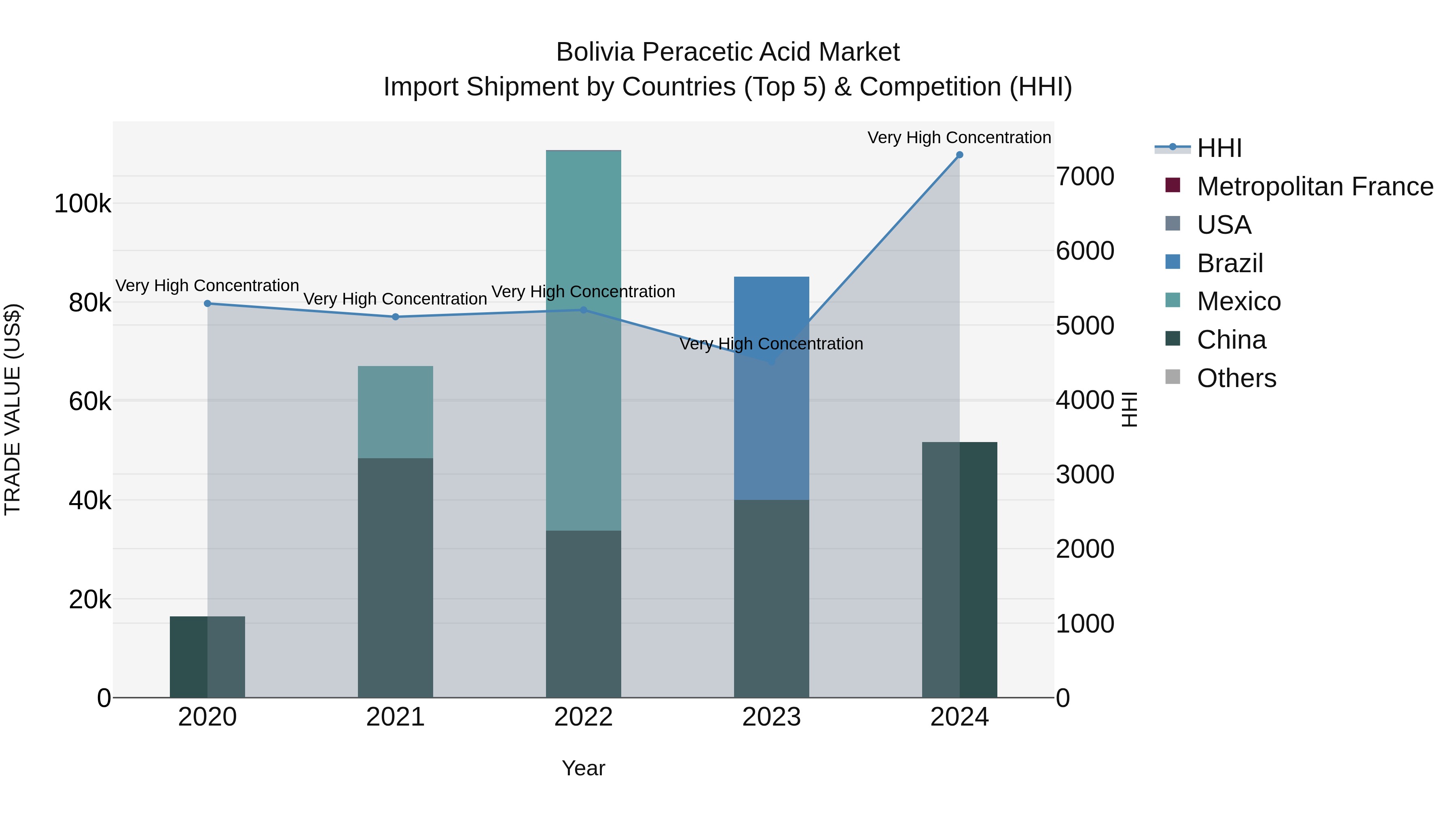 Bolivia Peracetic Acid Market Top 5 Importing Countries and Market Competition (HHI) Analysis