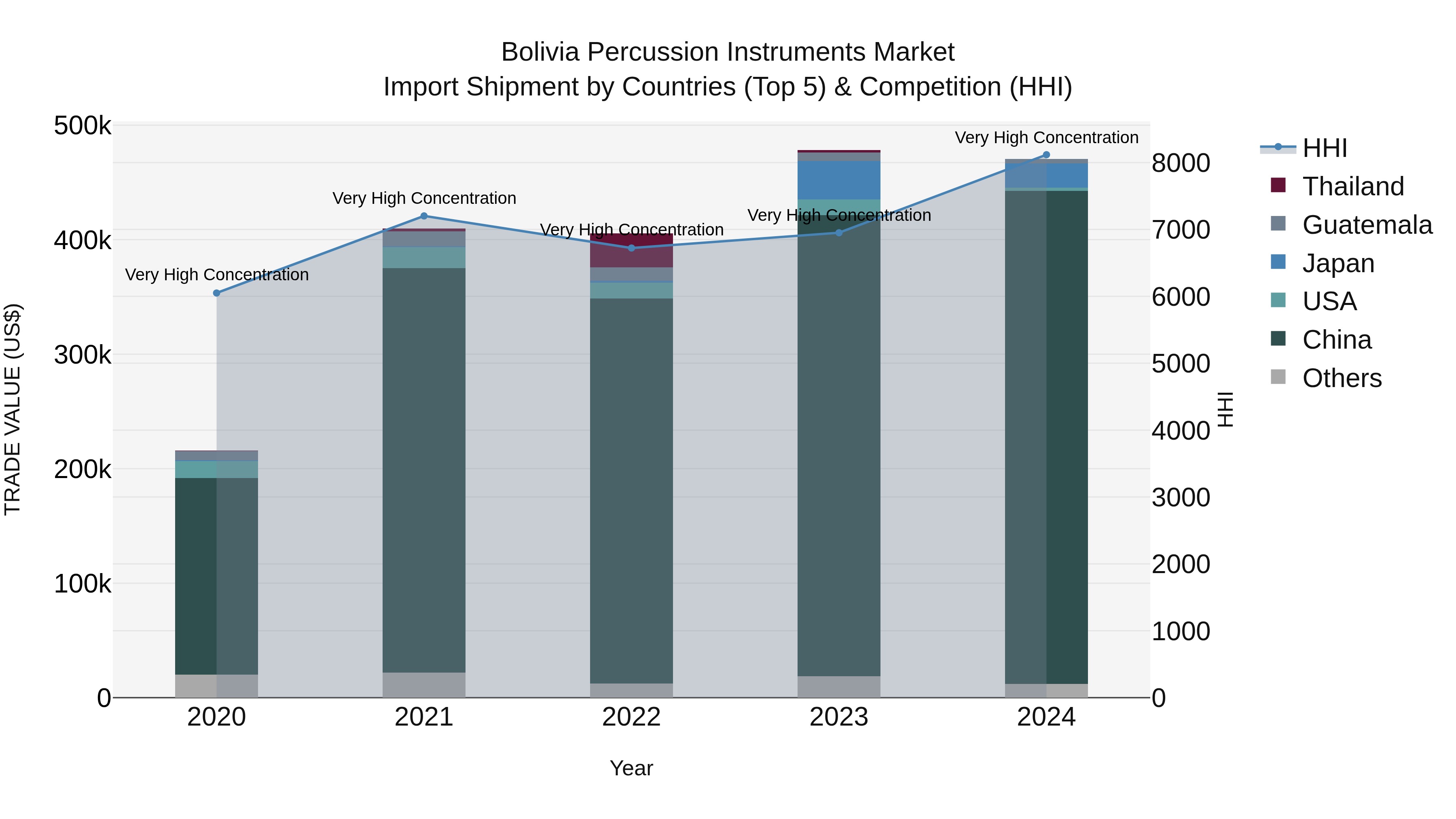 Bolivia Percussion Instruments Market Top 5 Importing Countries and Market Competition (HHI) Analysis