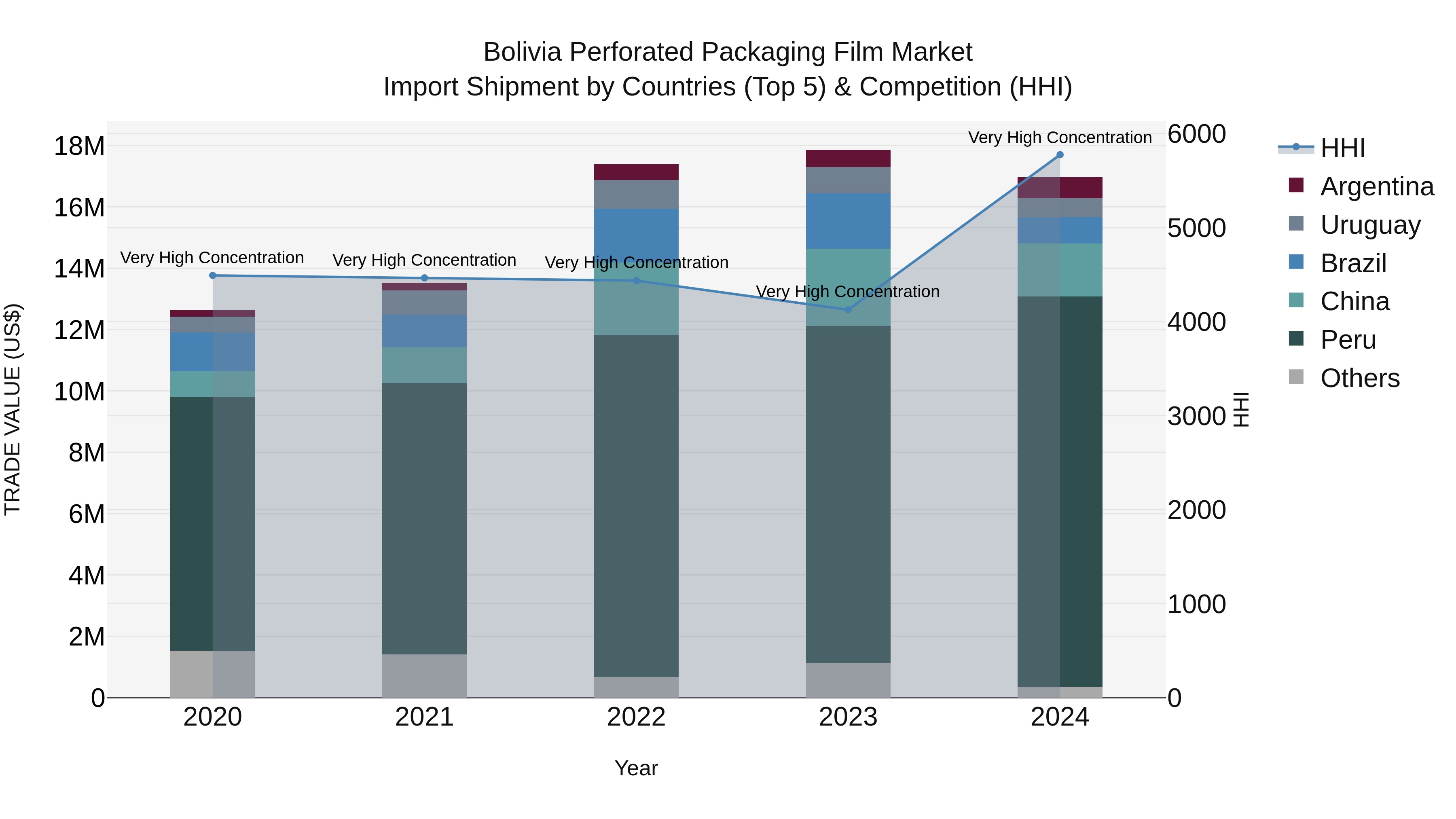 Bolivia Perforated Packaging Film Market Top 5 Importing Countries and Market Competition (HHI) Analysis