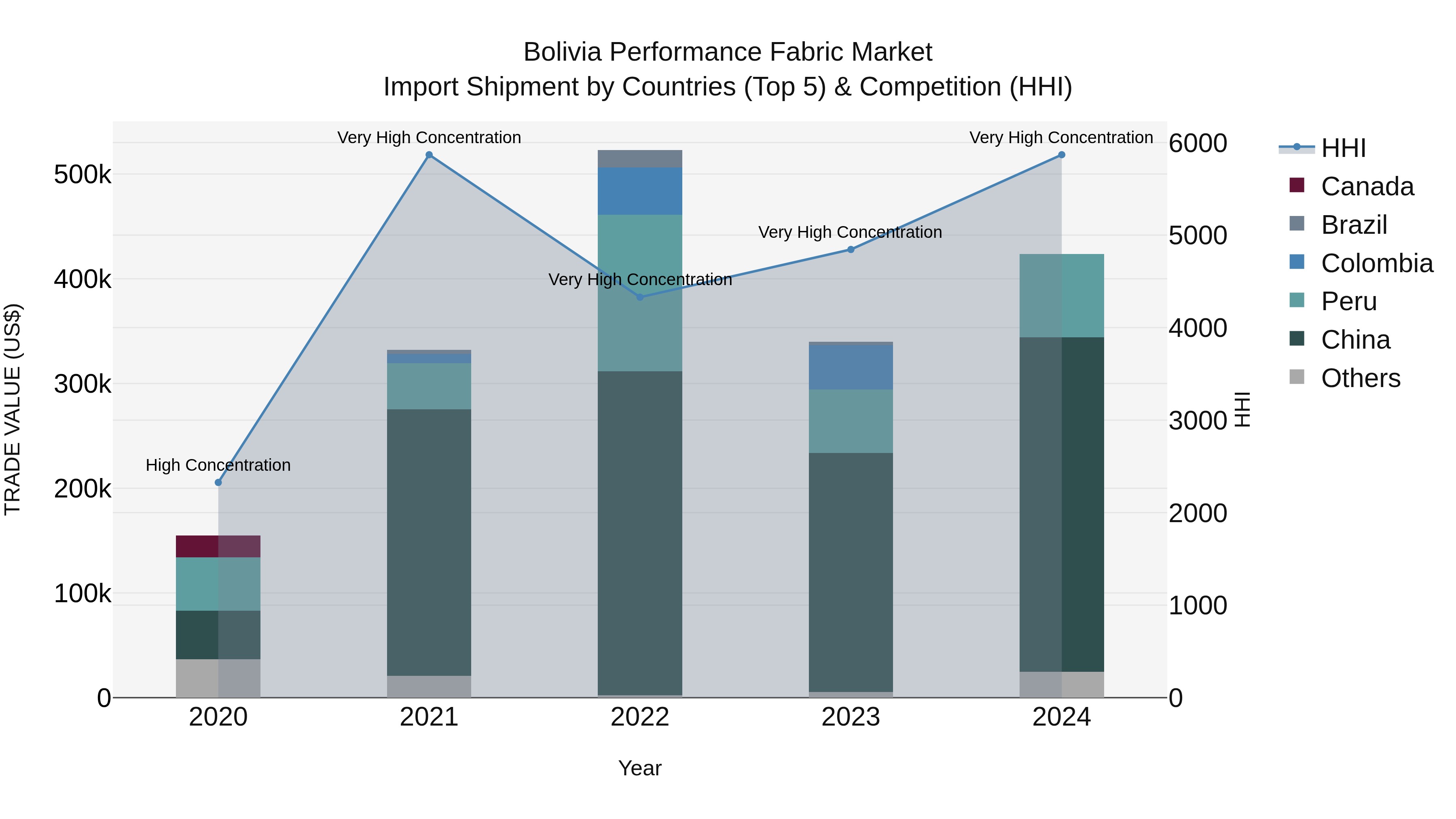 Bolivia Performance Fabric Market Top 5 Importing Countries and Market Competition (HHI) Analysis