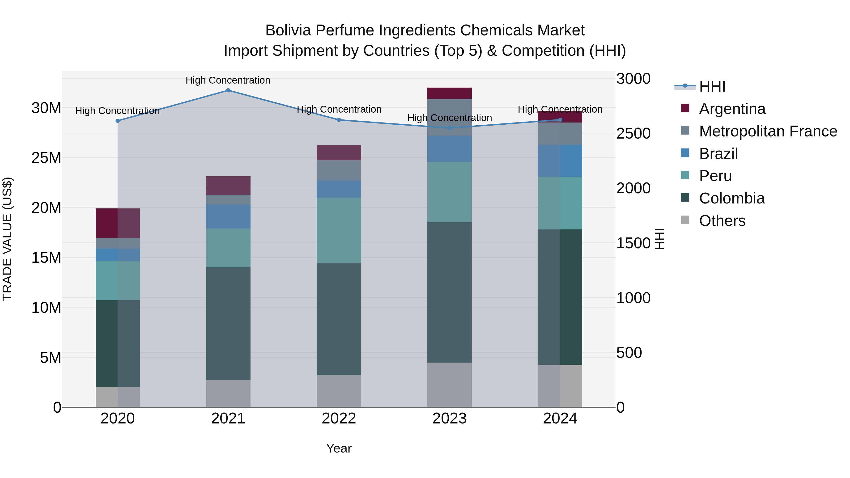 Bolivia Perfume Ingredients Chemicals Market Top 5 Importing Countries and Market Competition (HHI) Analysis