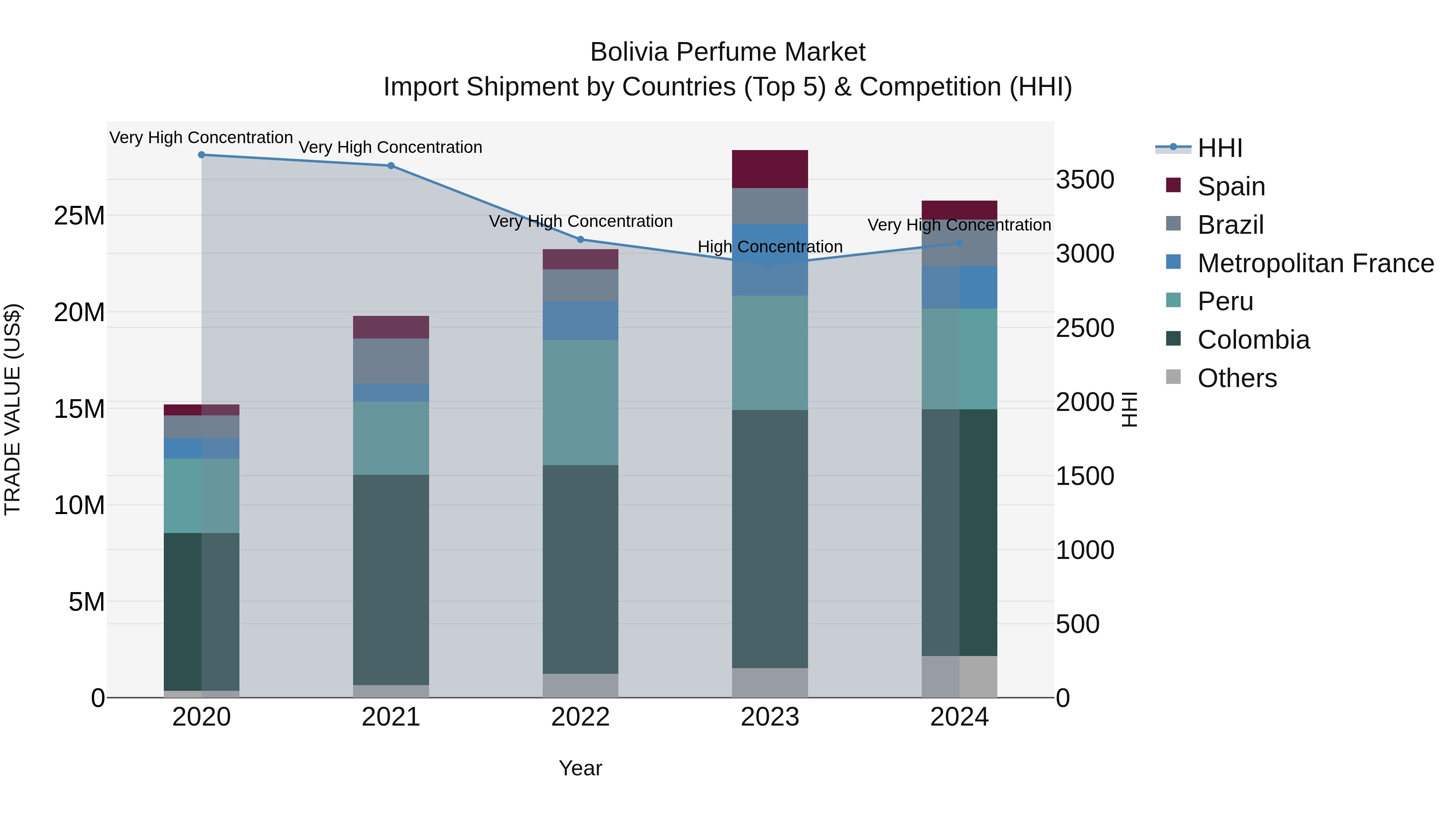 Bolivia Perfume Market Top 5 Importing Countries and Market Competition (HHI) Analysis