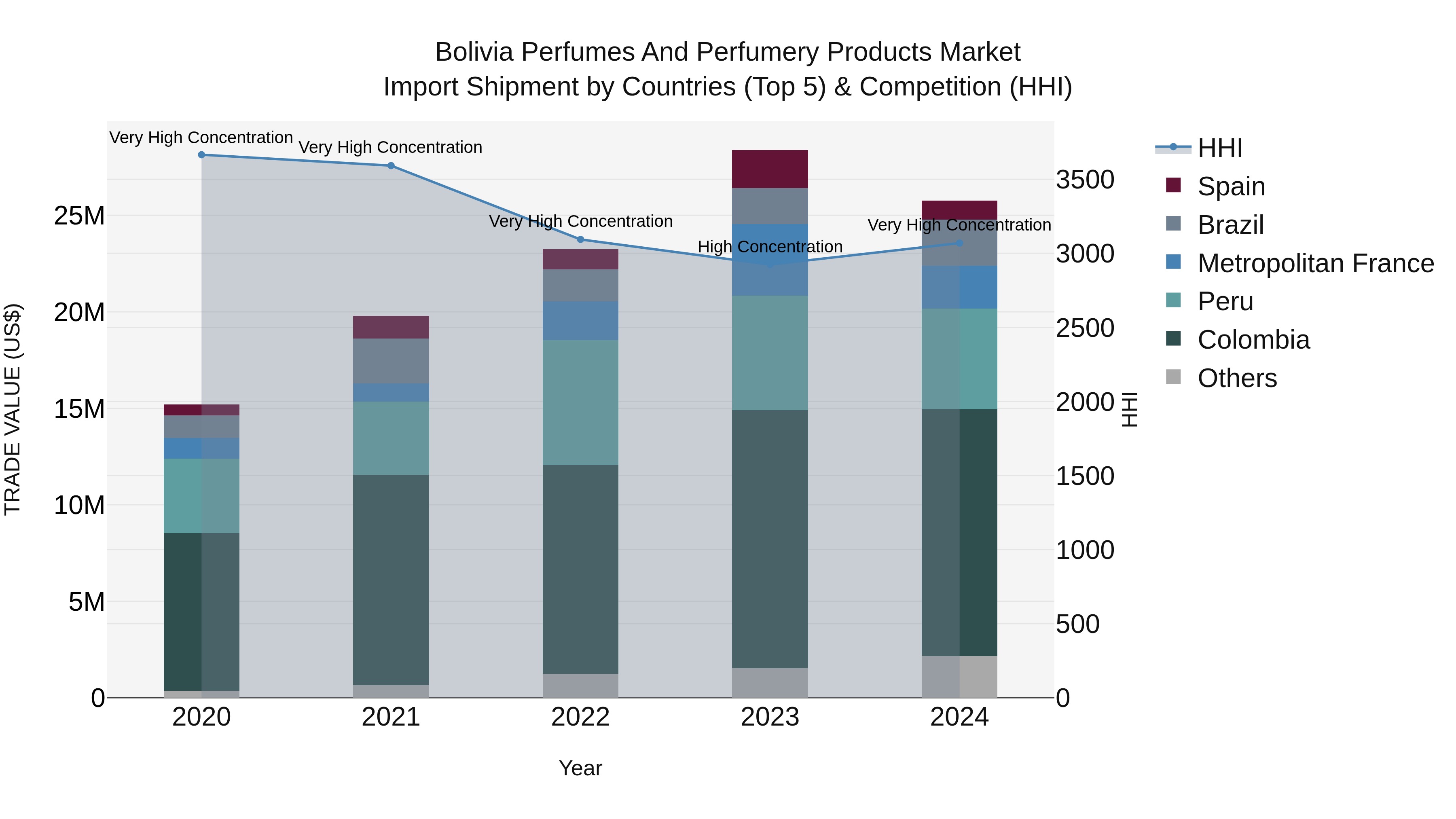 Bolivia Perfumes And Perfumery Products Market Top 5 Importing Countries and Market Competition (HHI) Analysis