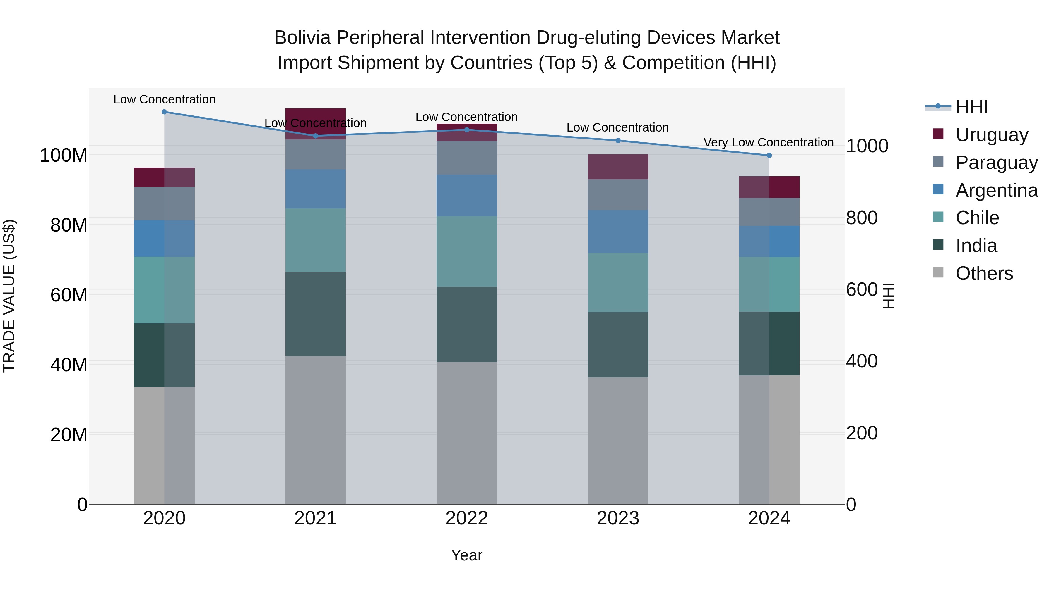 Bolivia Peripheral Intervention Drug Eluting Devices Market Top 5 Importing Countries and Market Competition (HHI) Analysis