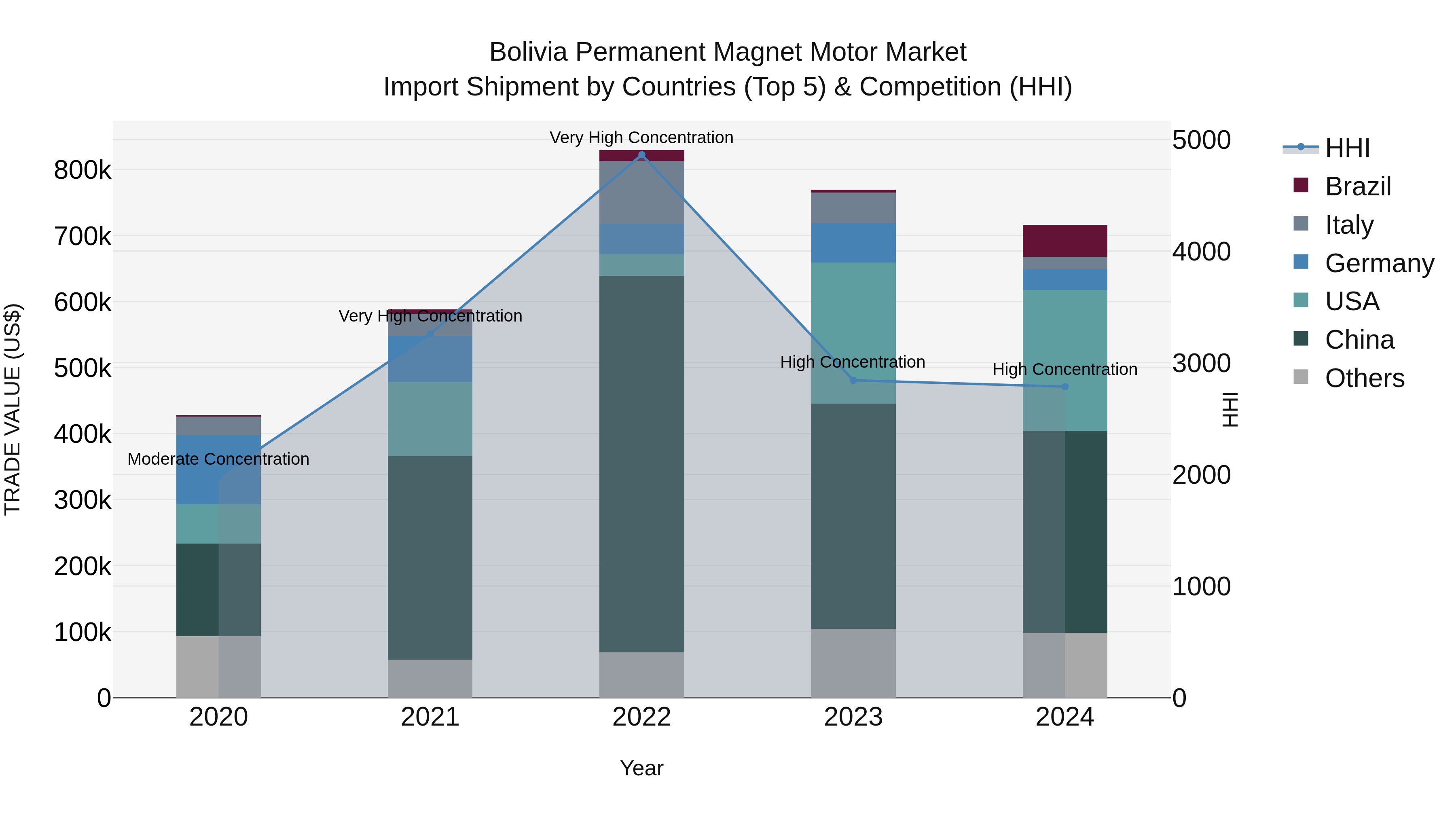 Bolivia Permanent Magnet Motor Market Top 5 Importing Countries and Market Competition (HHI) Analysis