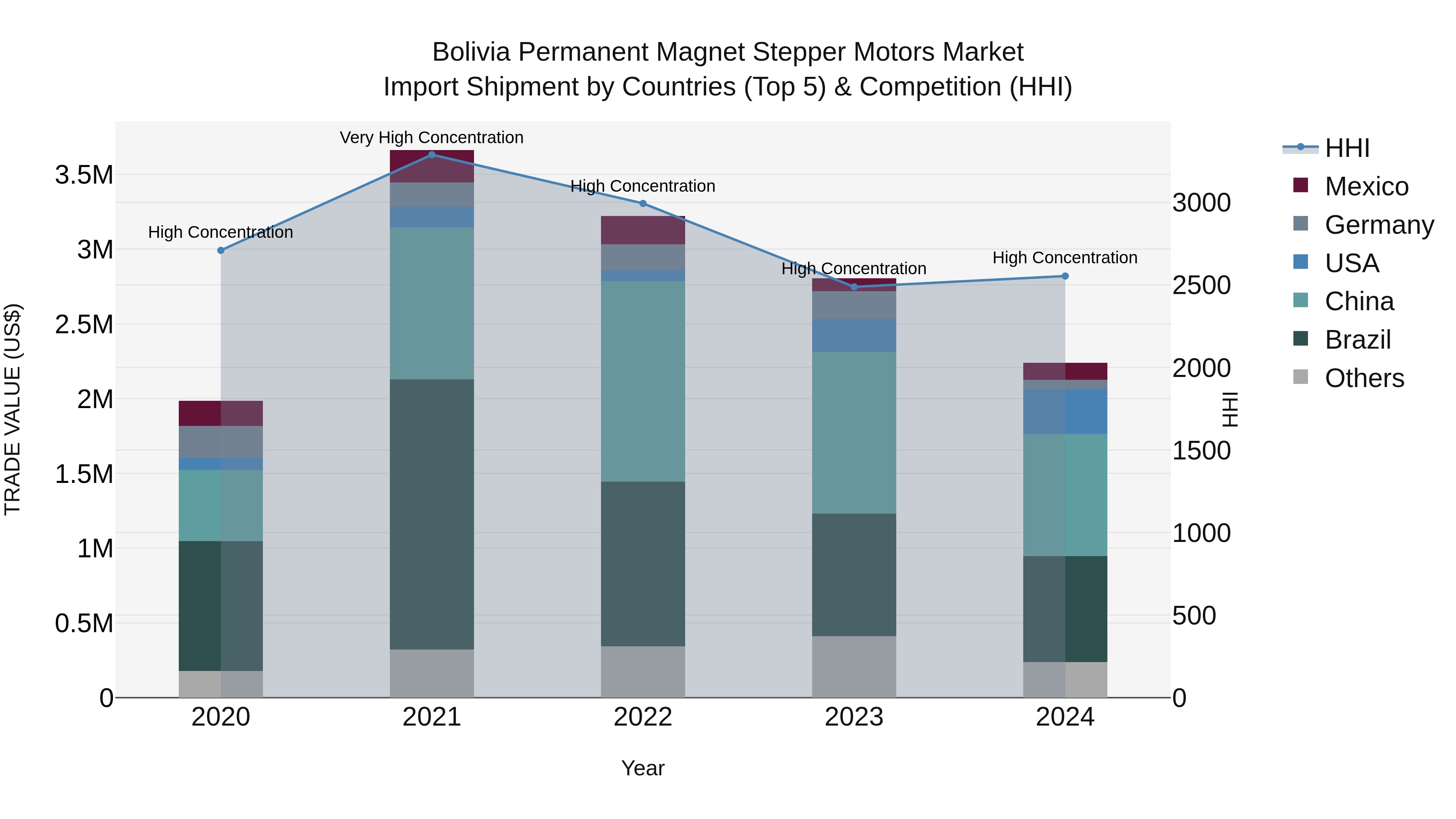 Bolivia Permanent Magnet Stepper Motors Market Top 5 Importing Countries and Market Competition (HHI) Analysis