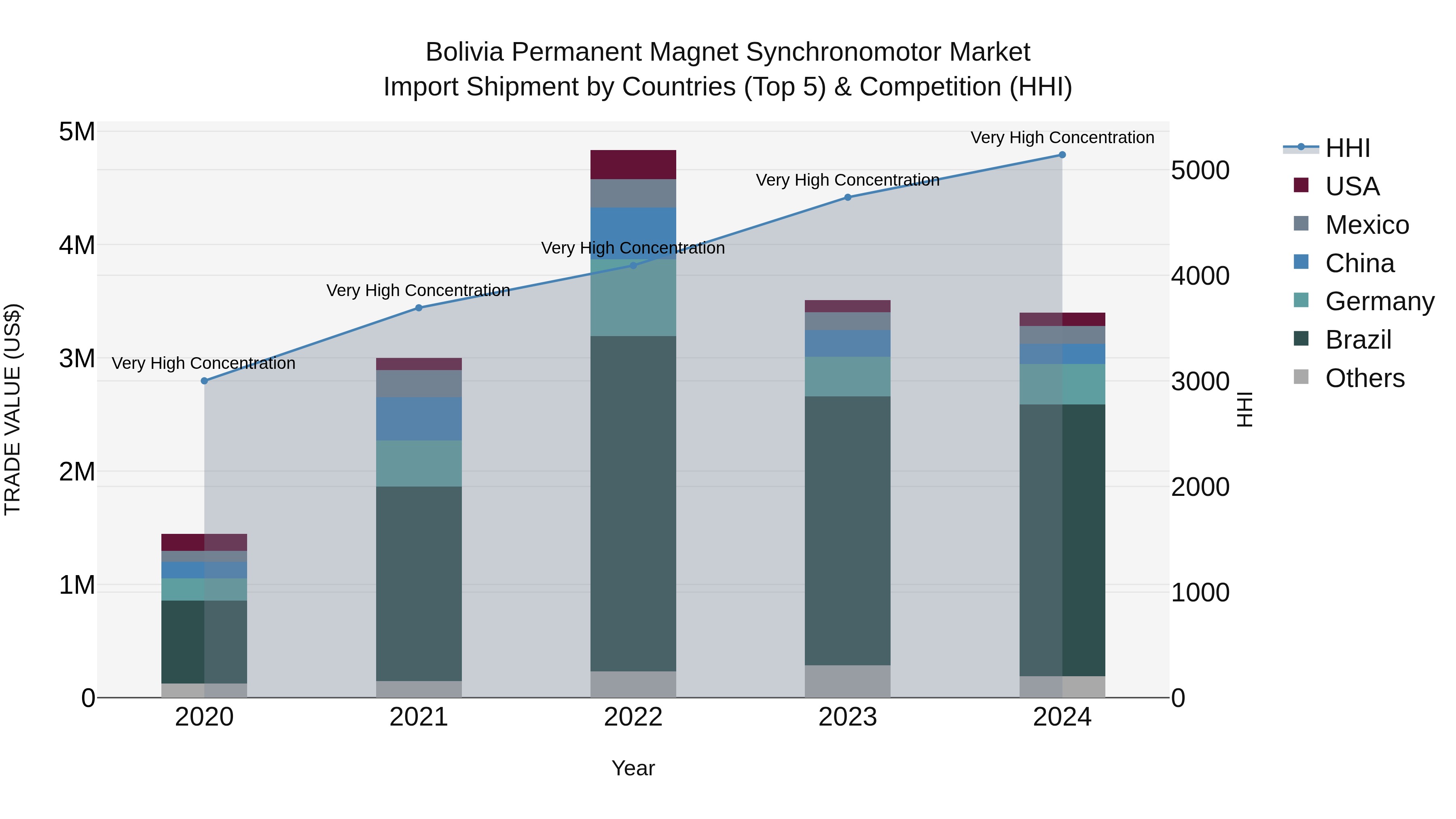 Bolivia Permanent Magnet Synchronomotor Market Top 5 Importing Countries and Market Competition (HHI) Analysis