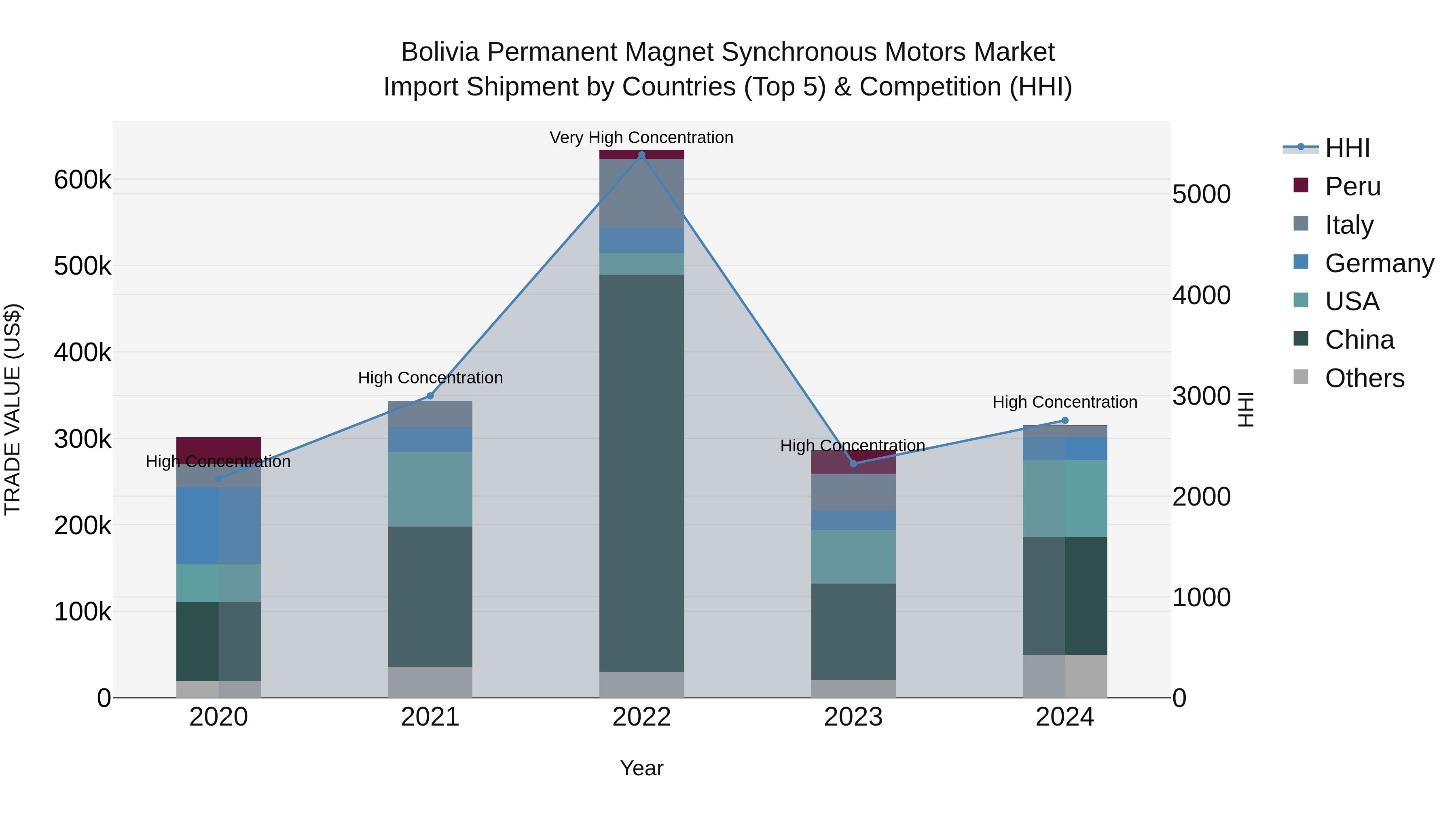 Bolivia Permanent Magnet Synchronous Motors Market Top 5 Importing Countries and Market Competition (HHI) Analysis