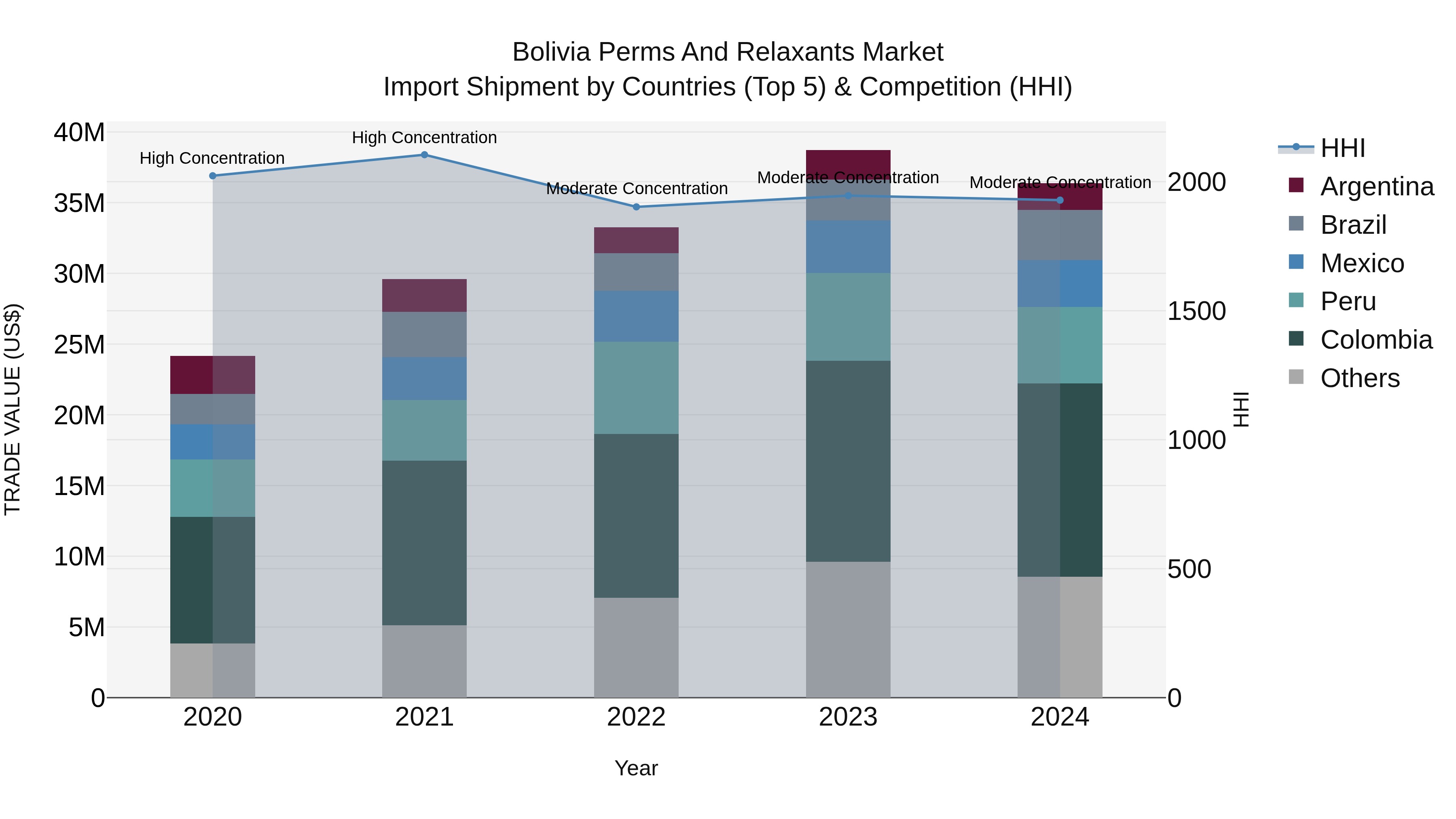 Bolivia Perms And Relaxants Market Top 5 Importing Countries and Market Competition (HHI) Analysis