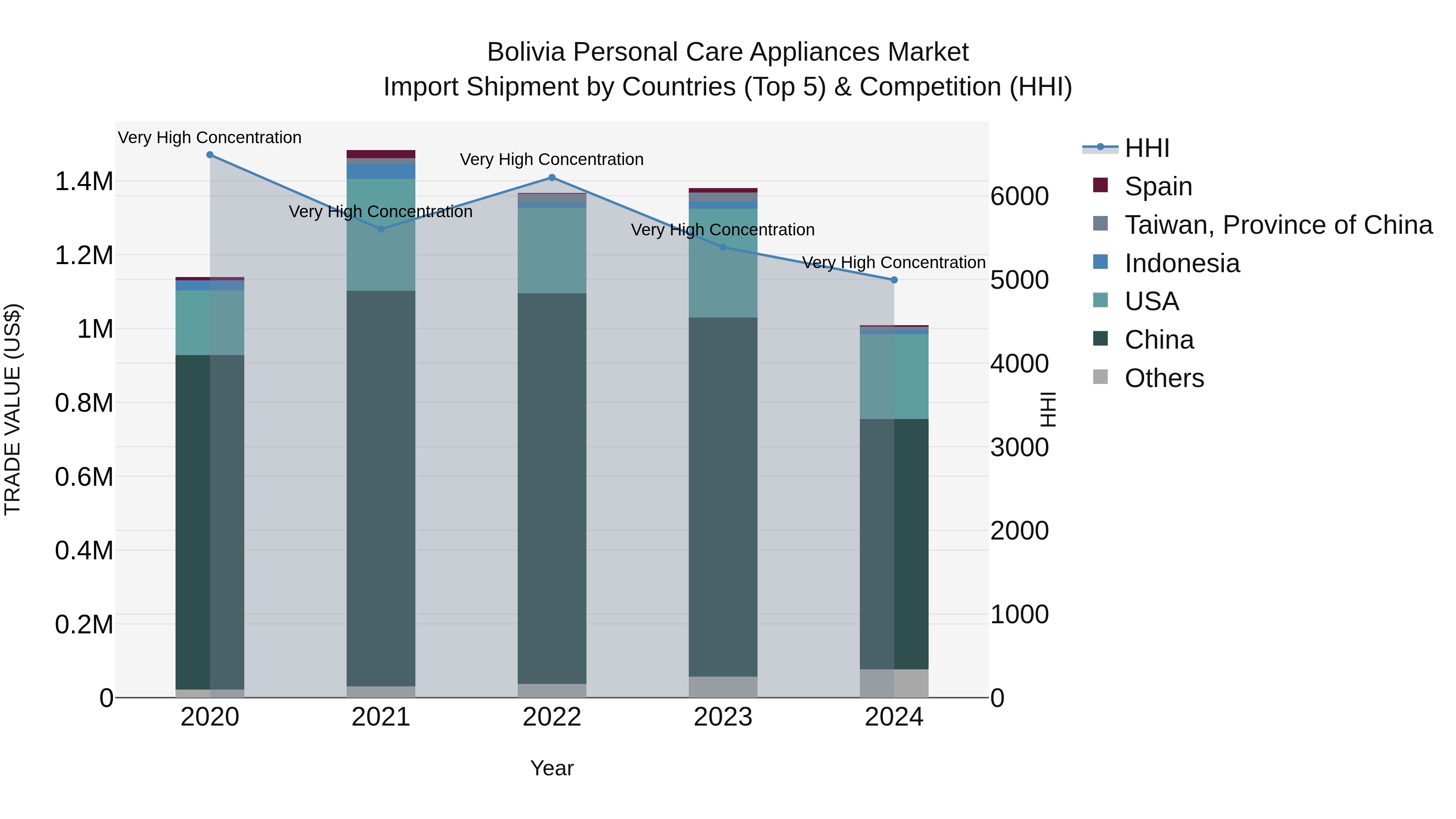 Bolivia Personal Care Appliances Market Top 5 Importing Countries and Market Competition (HHI) Analysis