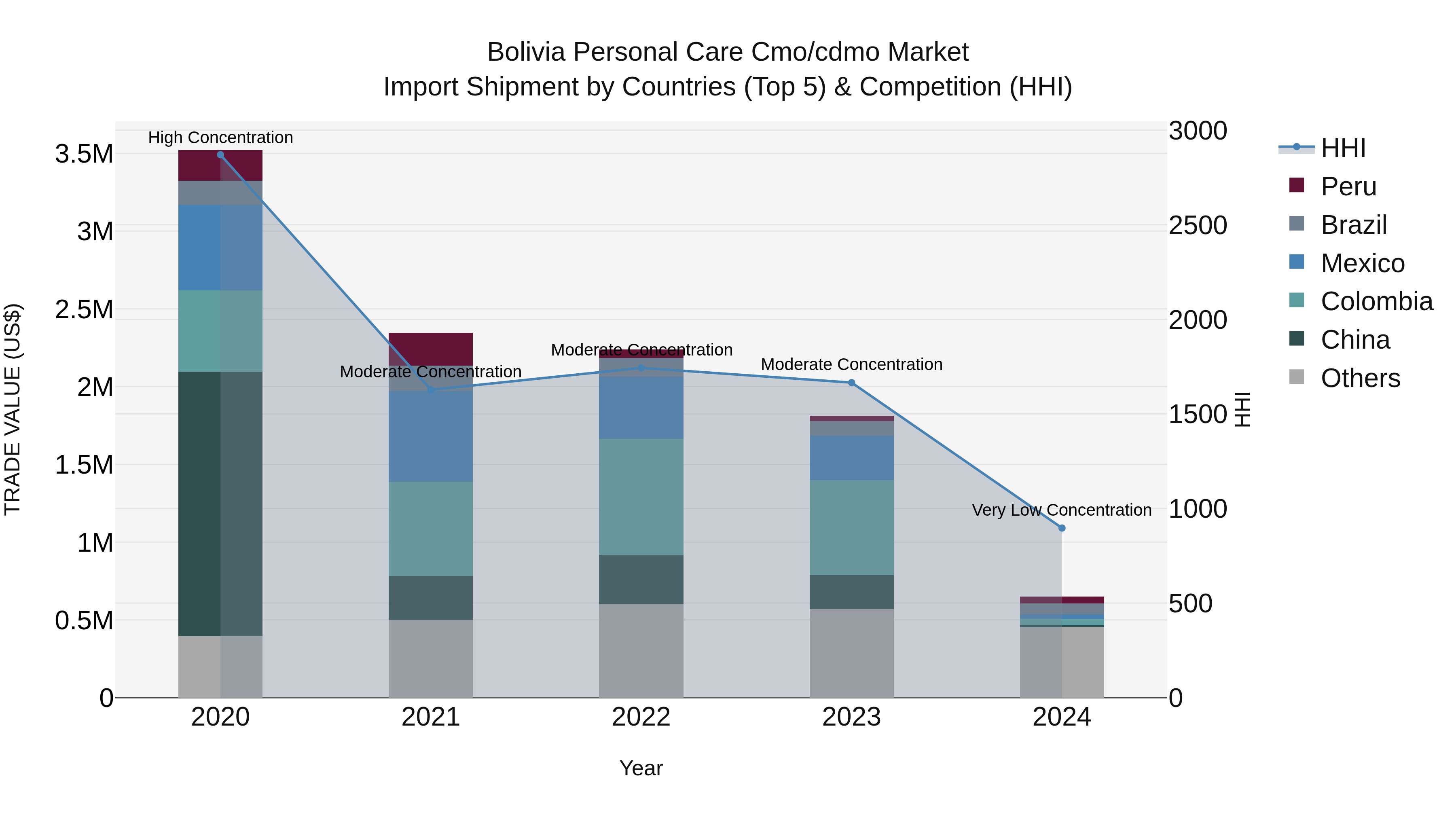 Bolivia Personal Care Cmo\Cdmo Market Top 5 Importing Countries and Market Competition (HHI) Analysis
