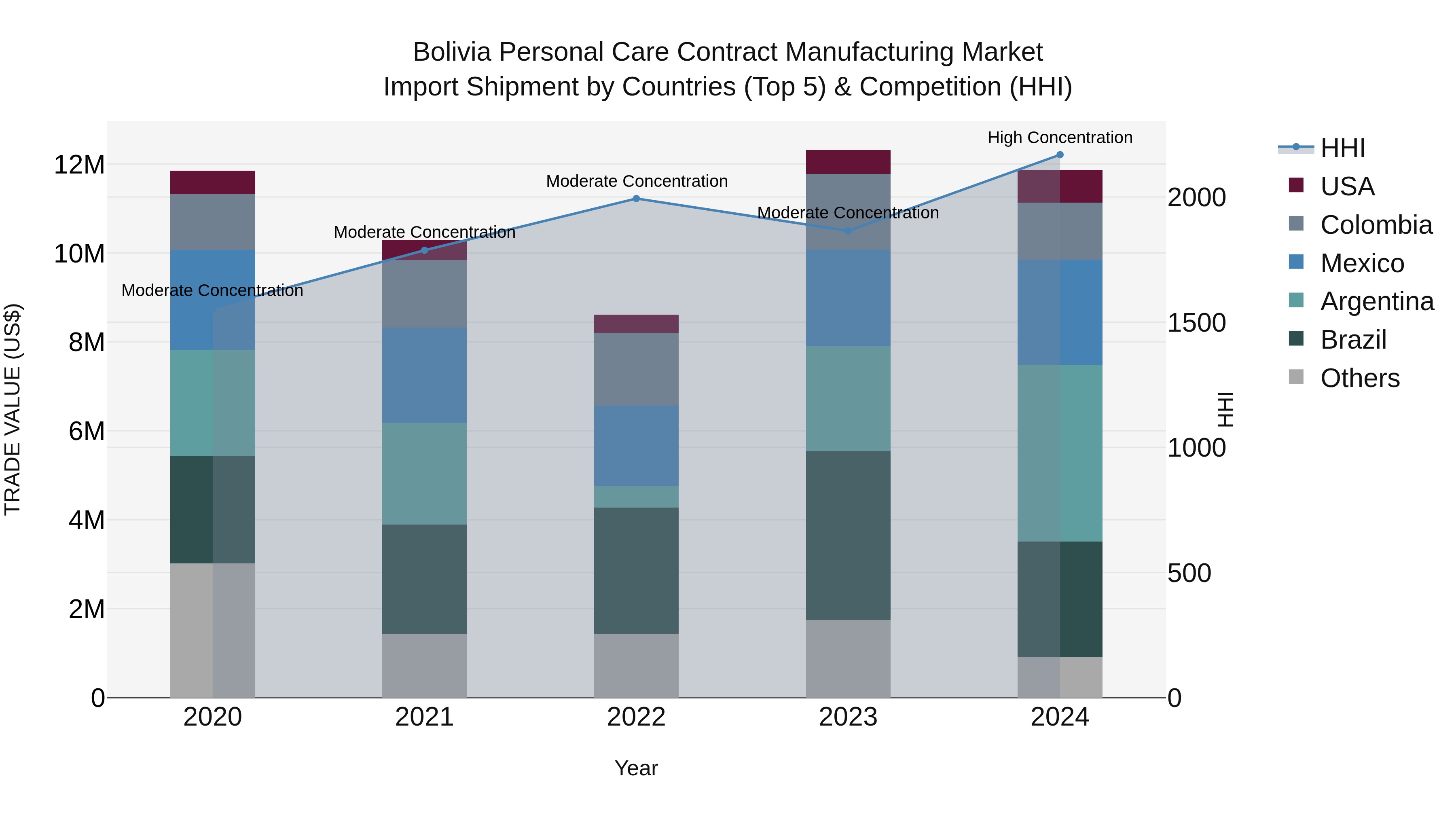 Bolivia Personal Care Contract Manufacturing Market Top 5 Importing Countries and Market Competition (HHI) Analysis