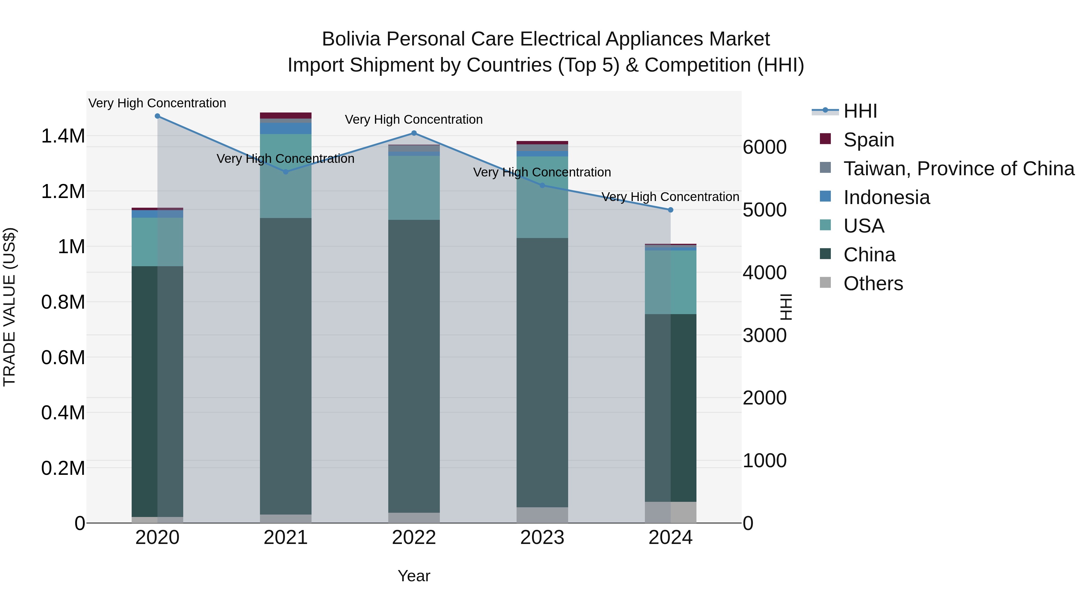 Bolivia Personal Care Electrical Appliances Market Top 5 Importing Countries and Market Competition (HHI) Analysis