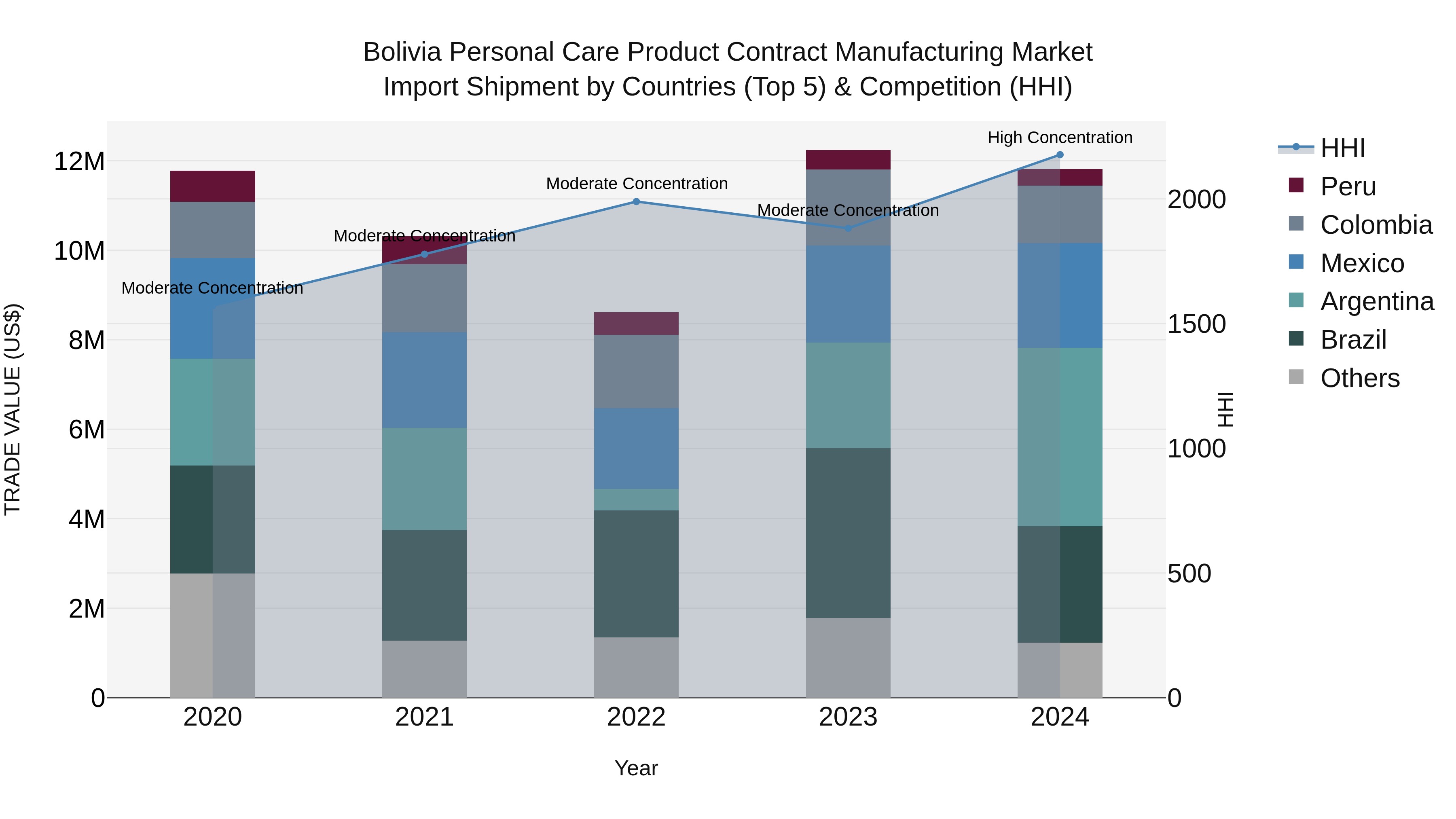 Bolivia Personal Care Product Contract Manufacturing Market Top 5 Importing Countries and Market Competition (HHI) Analysis